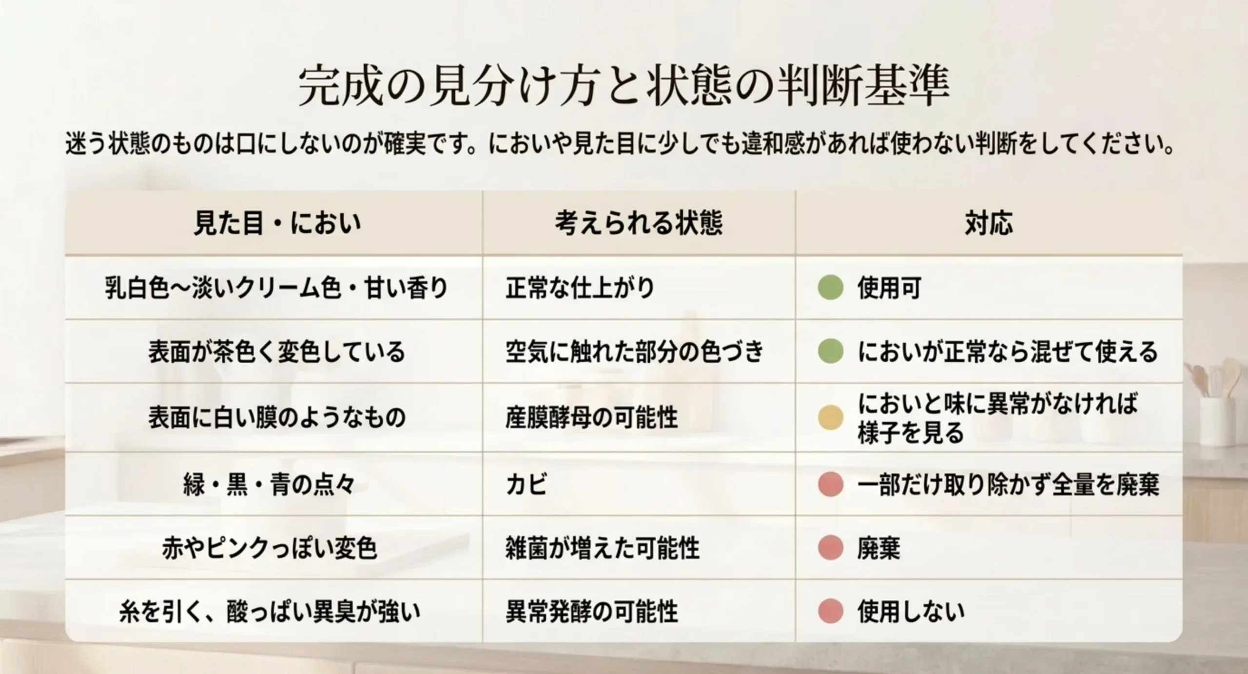 見た目やにおいの状態ごとに、正常な仕上がりか廃棄すべきかを色分けして示した判断基準の表のスライド