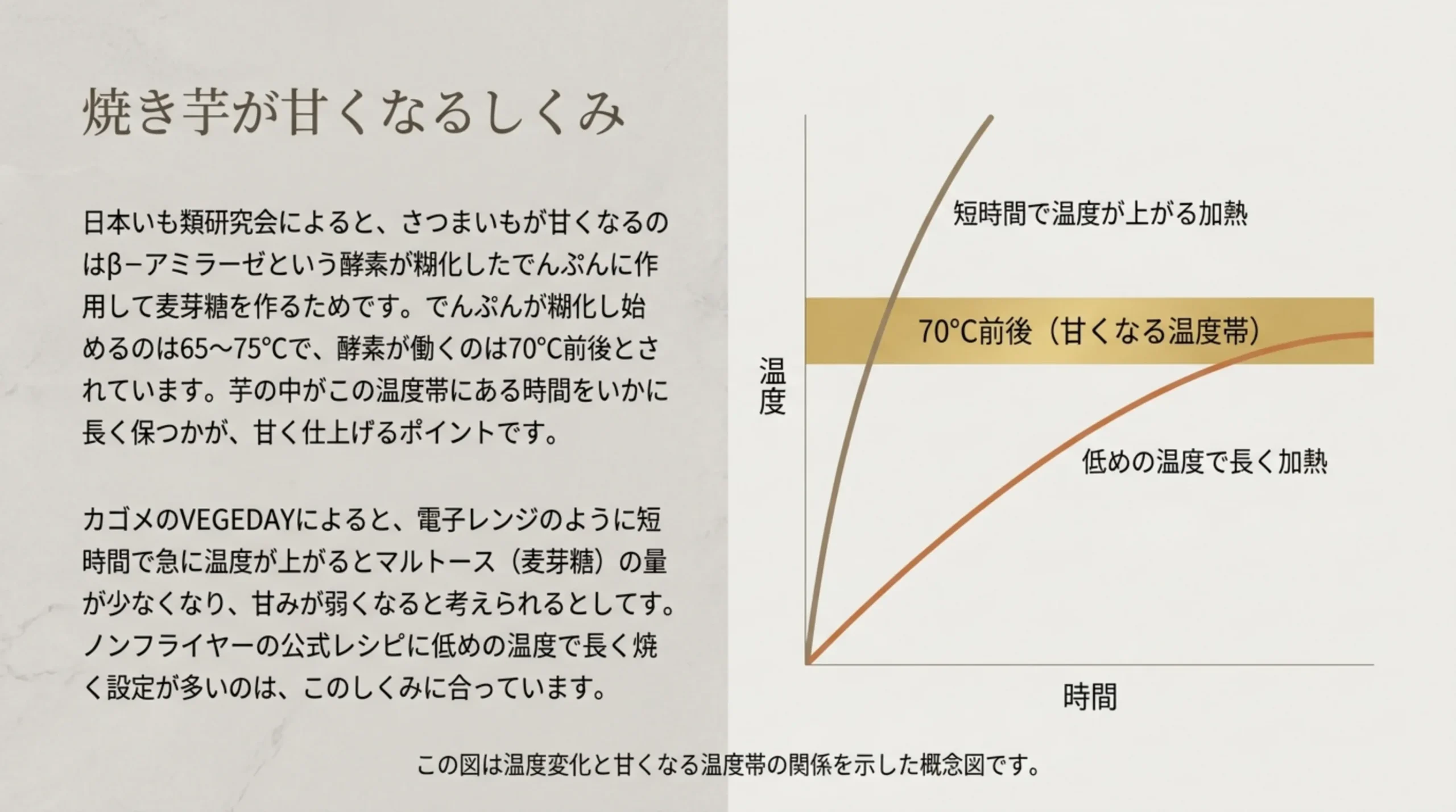 β-アミラーゼが糊化したでんぷんを麦芽糖に変える70℃前後の温度帯と、低めの温度で長く加熱する考え方を示した概念図