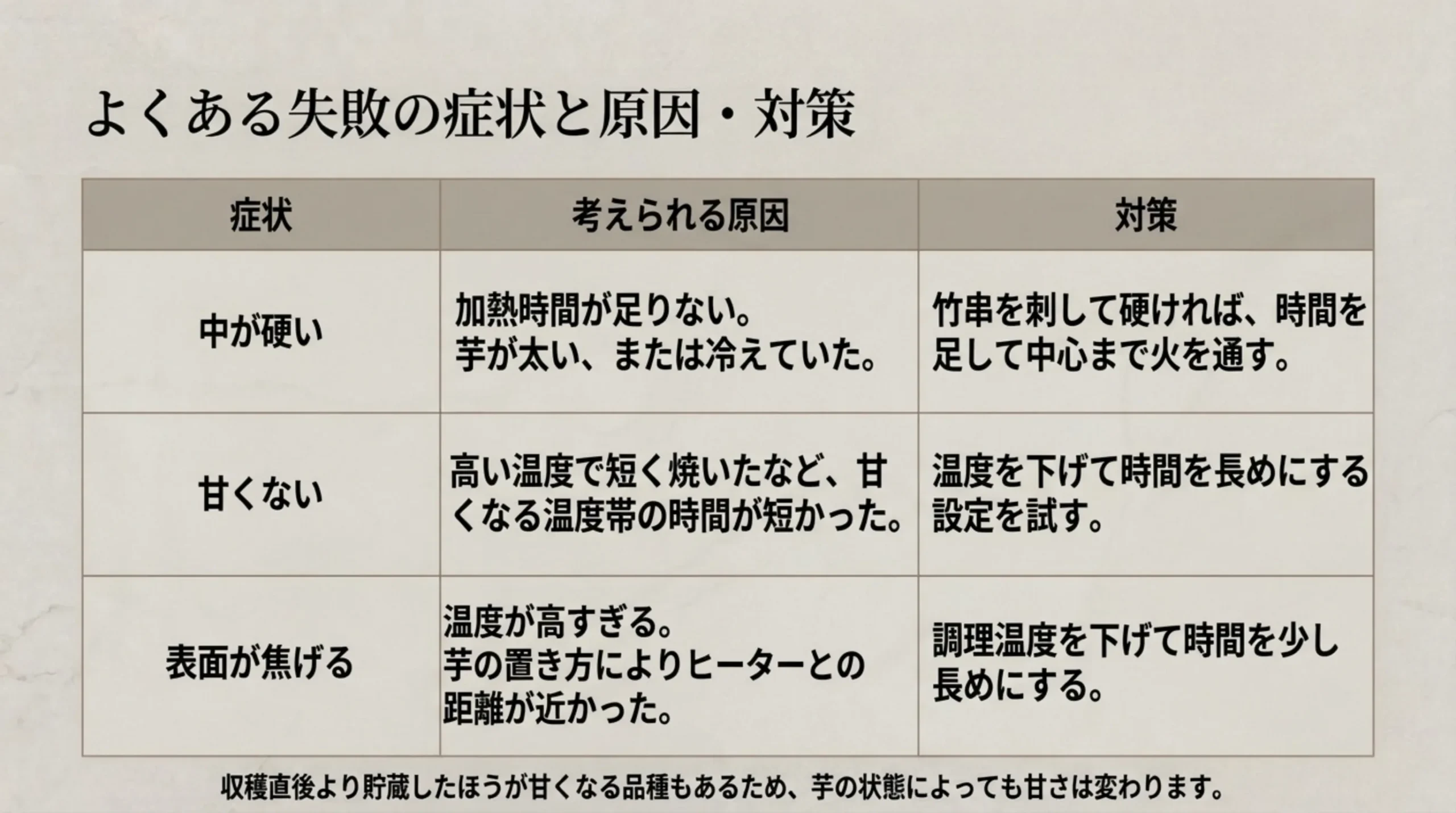 焼き芋の中が硬い、甘くない、表面が焦げるときに考えられる原因と対策をまとめた表