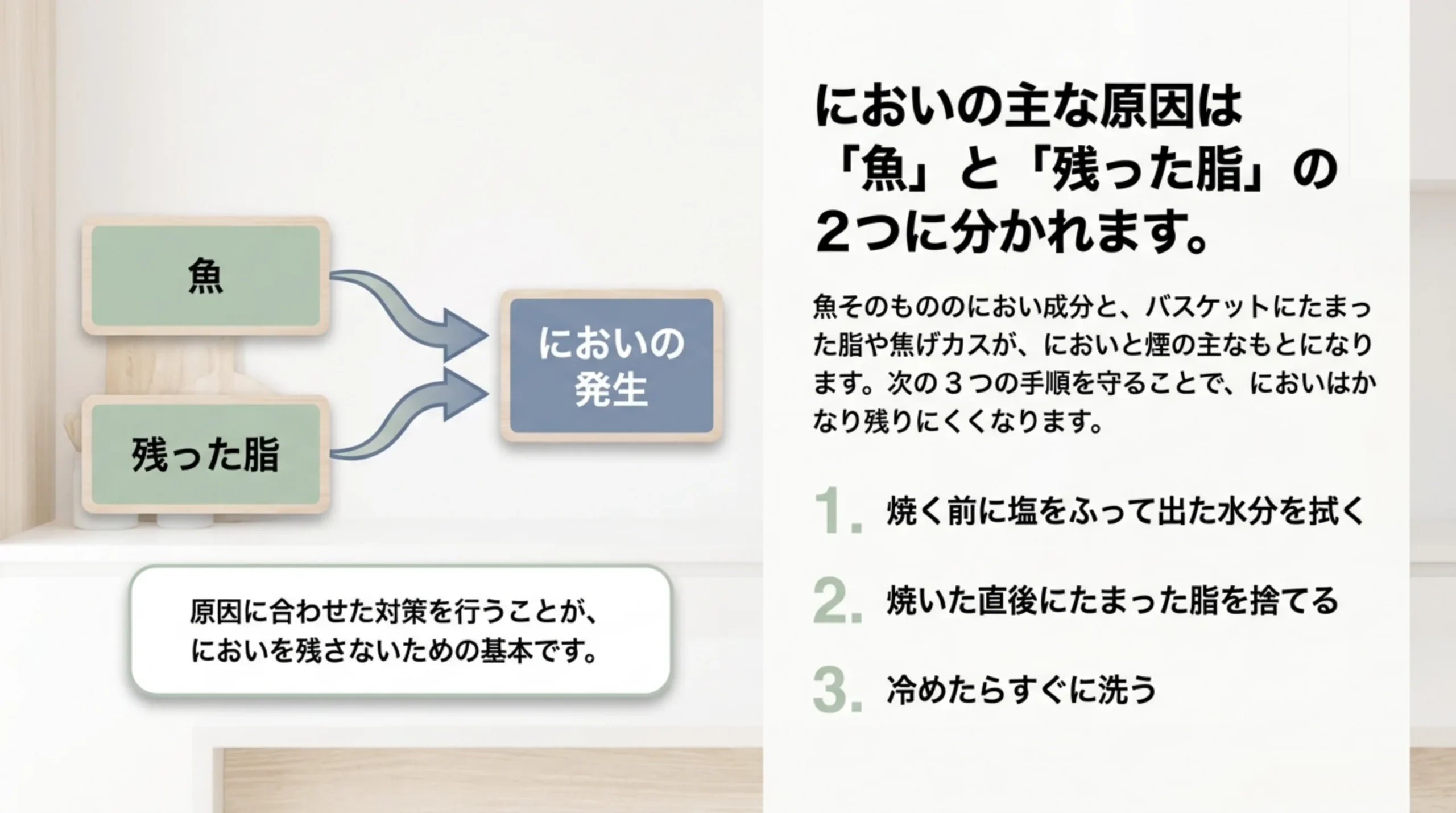 焼き魚のにおいは魚そのもののにおい成分とバスケットに残った脂が原因。焼く前に水分を拭く・焼いた直後に脂を捨てる・冷めたらすぐ洗う