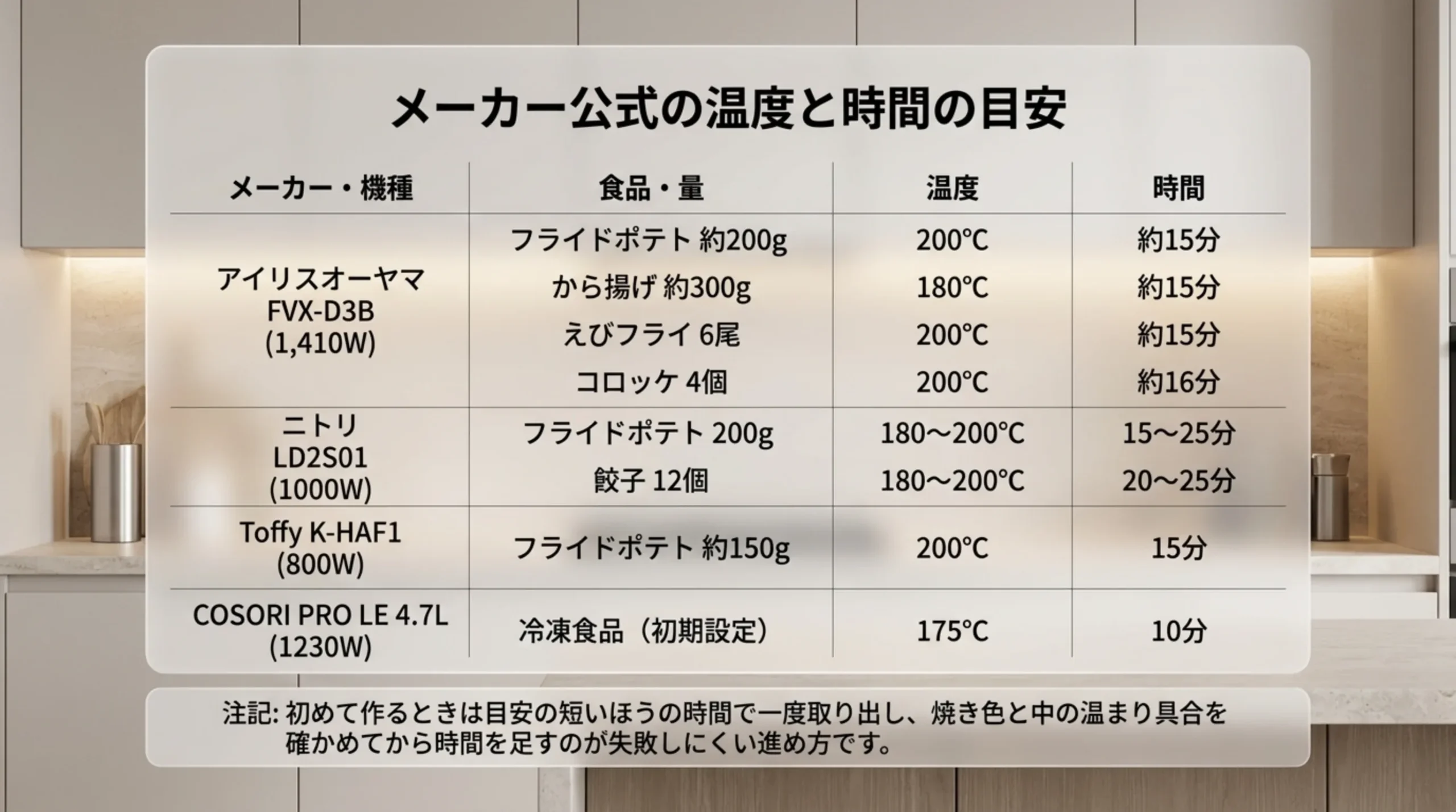 アイリスオーヤマFVX-D3B、ニトリLD2S01、Toffy K-HAF1、COSORI PRO LE 4.7Lの冷凍食品の温度と時間の目安をまとめた表