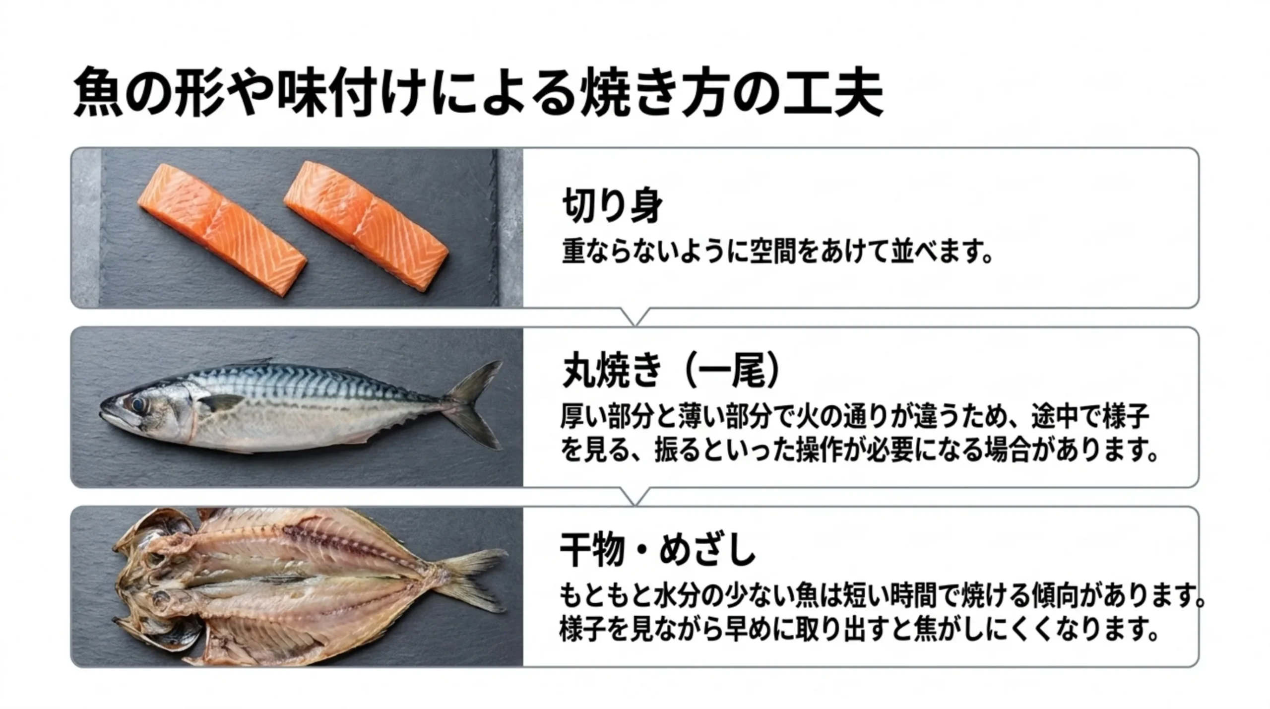 切り身は重ならないように並べる、丸焼きは途中で様子を見る、干物やめざしは早めに取り出すといった魚の形ごとの焼き方の図解