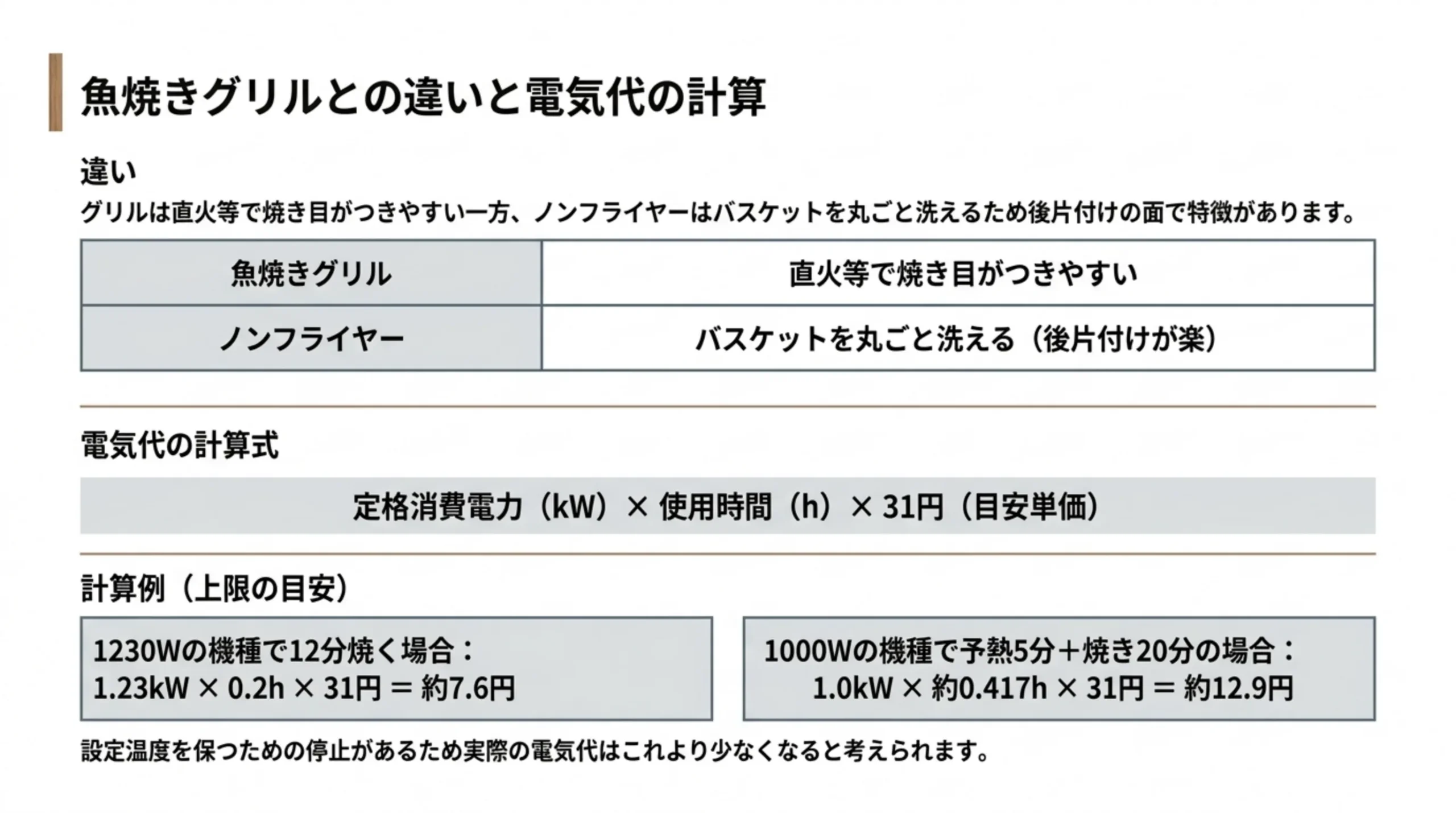 魚焼きグリルとノンフライヤーの違いと、定格消費電力×使用時間×31円で求める焼き魚の電気代の計算例をまとめた図解