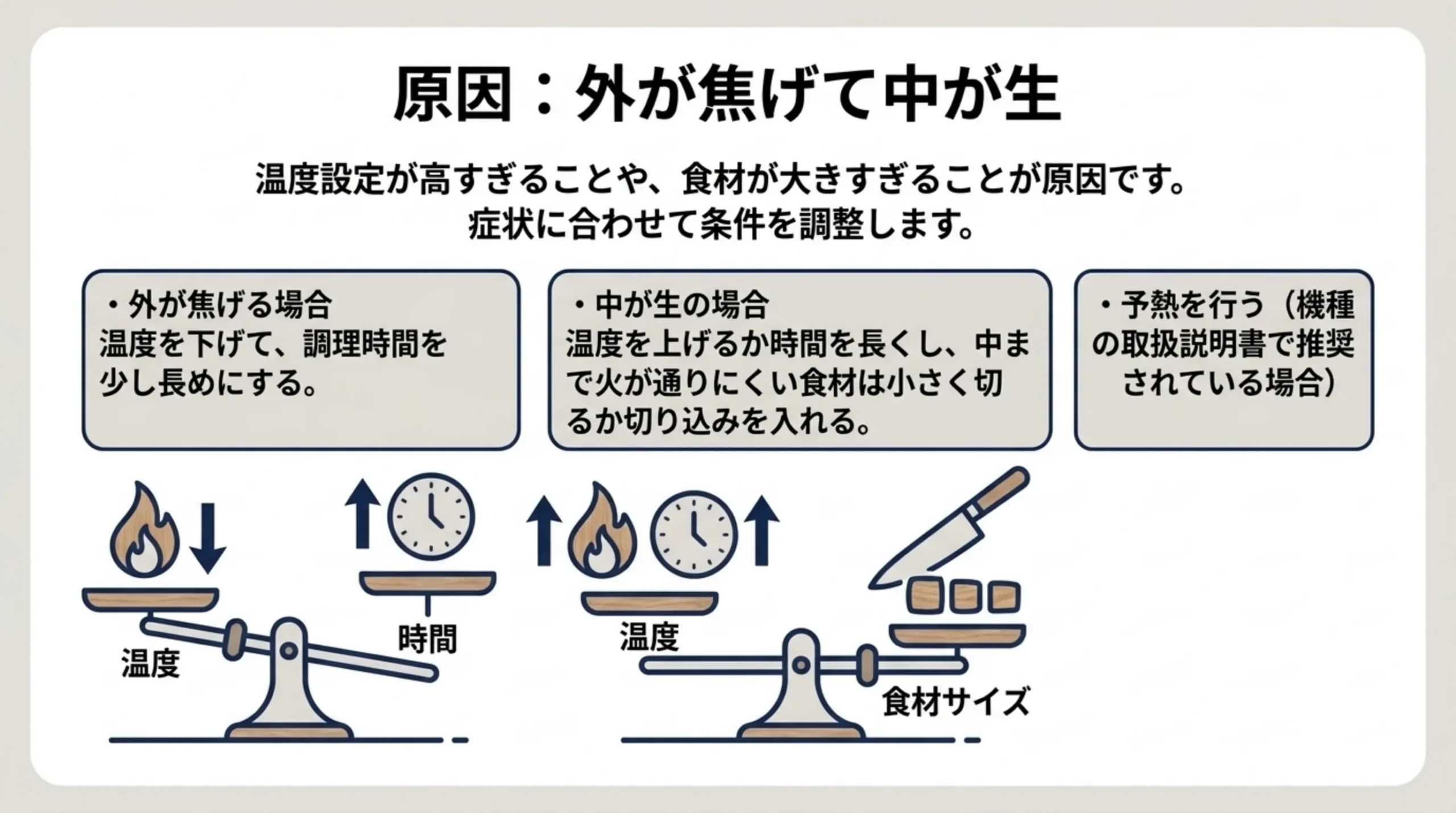 外が焦げるなら温度を下げて時間を長めに、中が生なら温度か時間を上げて食材を小さく切る