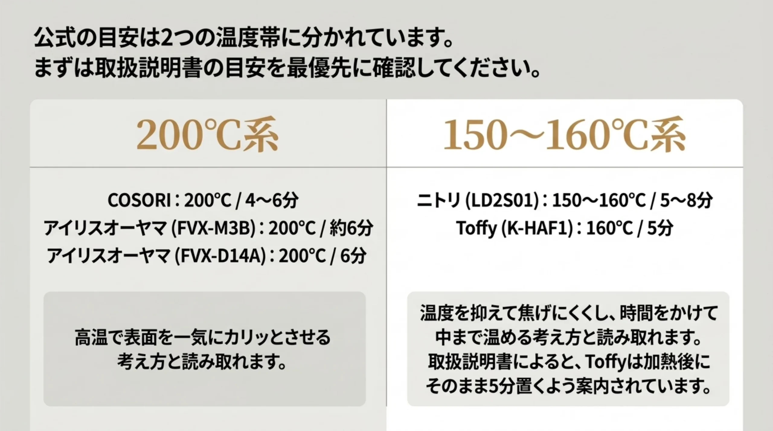 COSORIとアイリスオーヤマの200℃系と、ニトリとToffyの150〜160℃系に分かれる天ぷらの温め直しの目安をまとめた図解