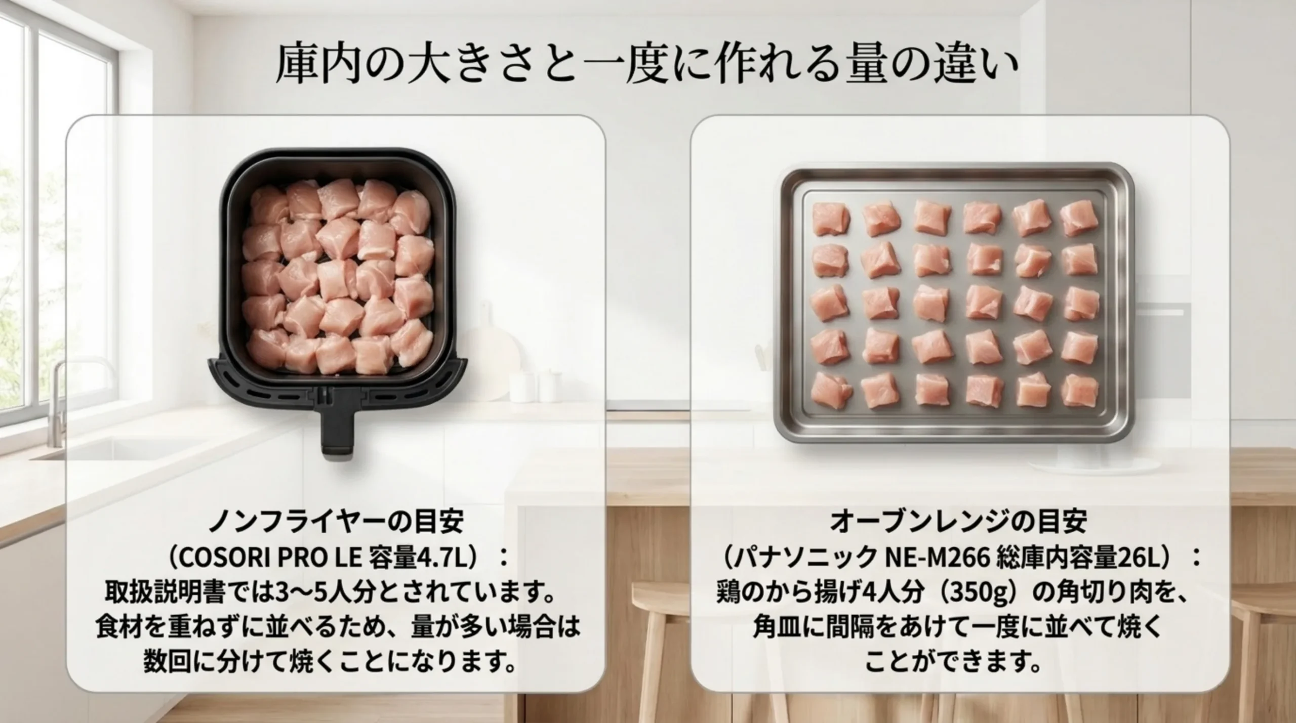 COSORI PRO LE 4.7Lは3〜5人分、パナソニック NE-M266は総庫内容量26Lで鶏のから揚げ4人分を角皿に並べて焼ける