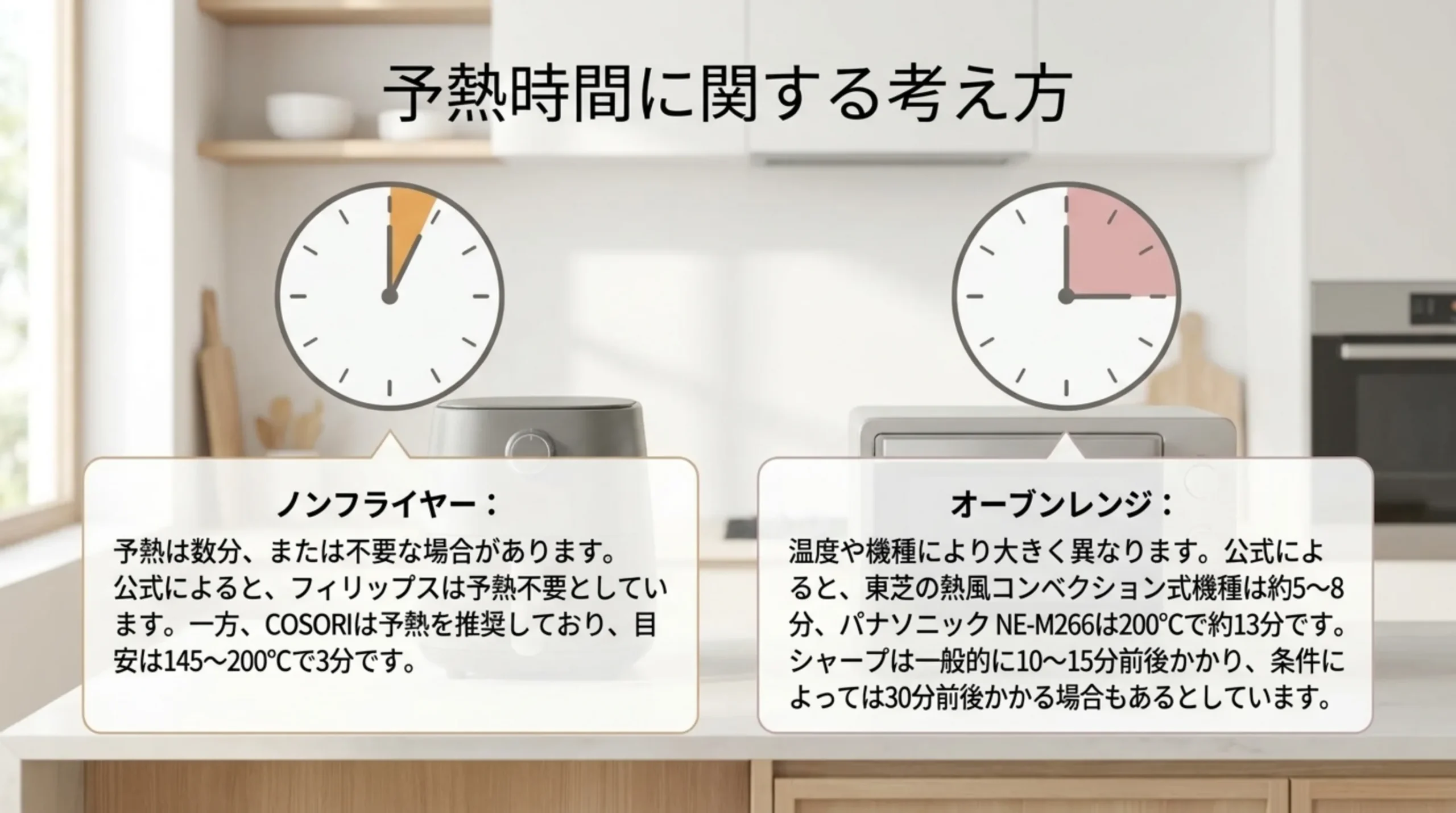 COSORIは145〜200℃で3分、フィリップスは予熱不要。NE-M266は200℃で約13分、シャープは一般的に10〜15分前後