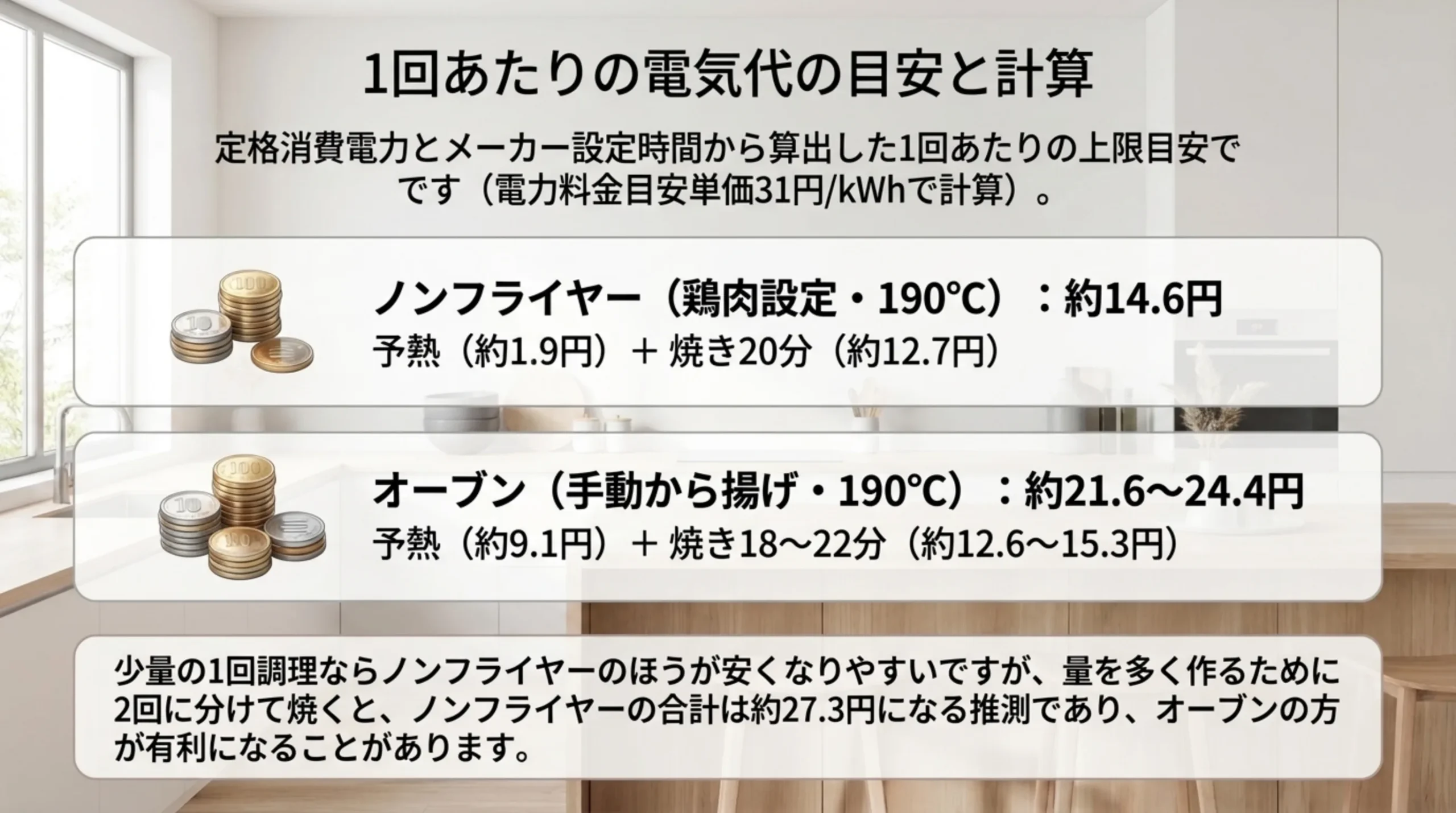 ノンフライヤーの鶏肉設定は約14.6円、オーブンの手動から揚げは約21.6〜24.4円（31円/kWhで計算した上限の目安）