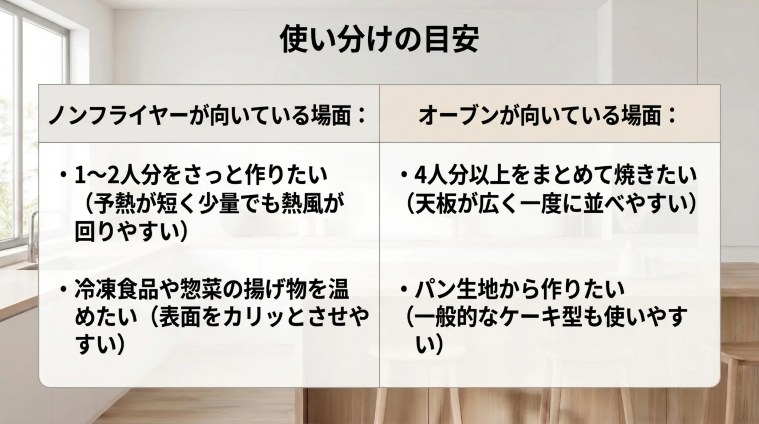 1〜2人分や冷凍食品の温め直しはノンフライヤー、4人分以上のまとめ焼きやパン生地から作るならオーブン