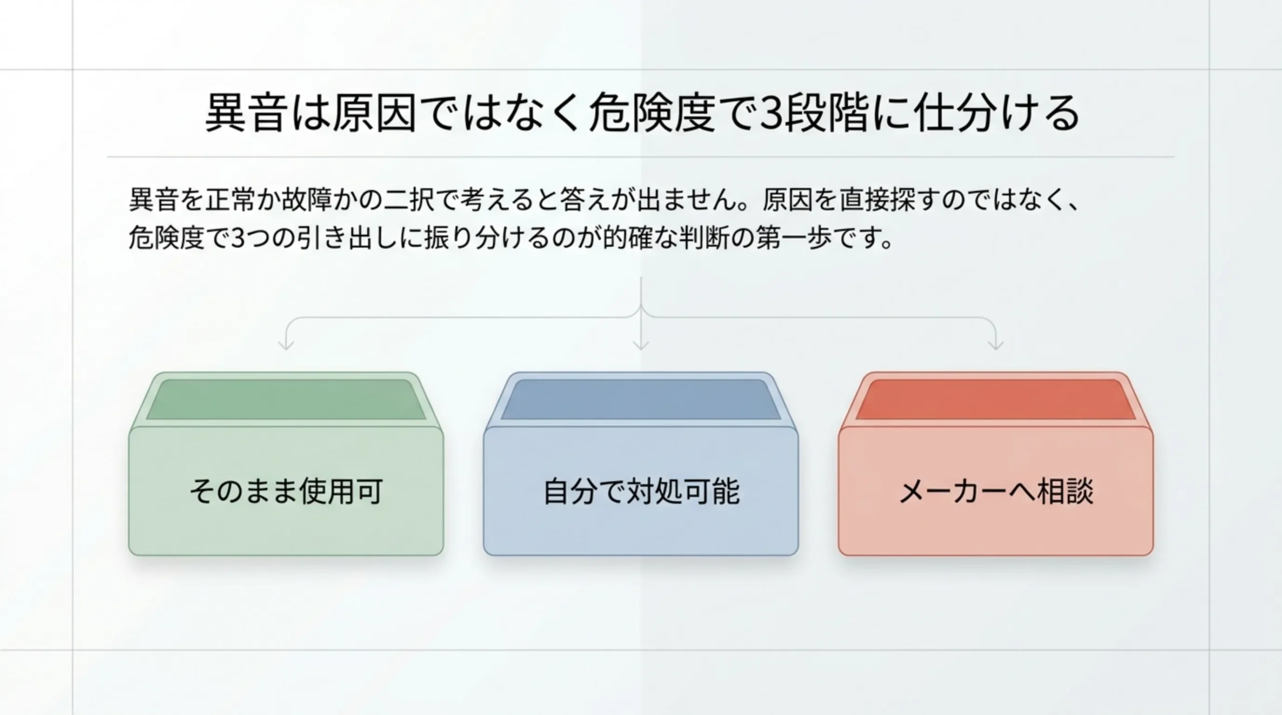 除湿機の異音を、そのまま使用可・自分で対処可能・メーカーへ相談の3つの引き出しに振り分ける図のスライド