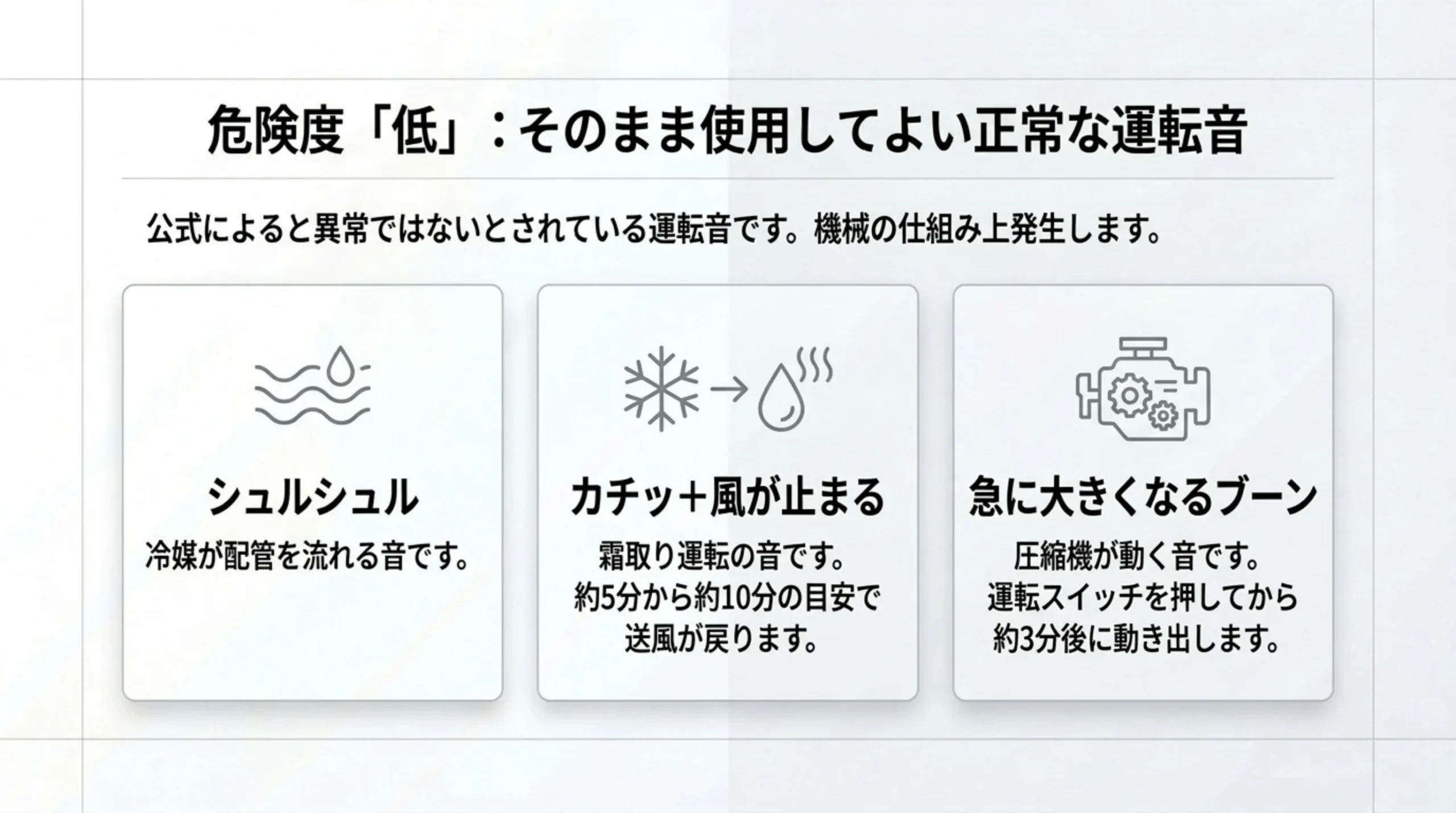 シュルシュルは冷媒の音、カチッと風が止まるのは霜取り運転、急に大きくなるブーンは約3分後に動き出す圧縮機の音と並べたスライド