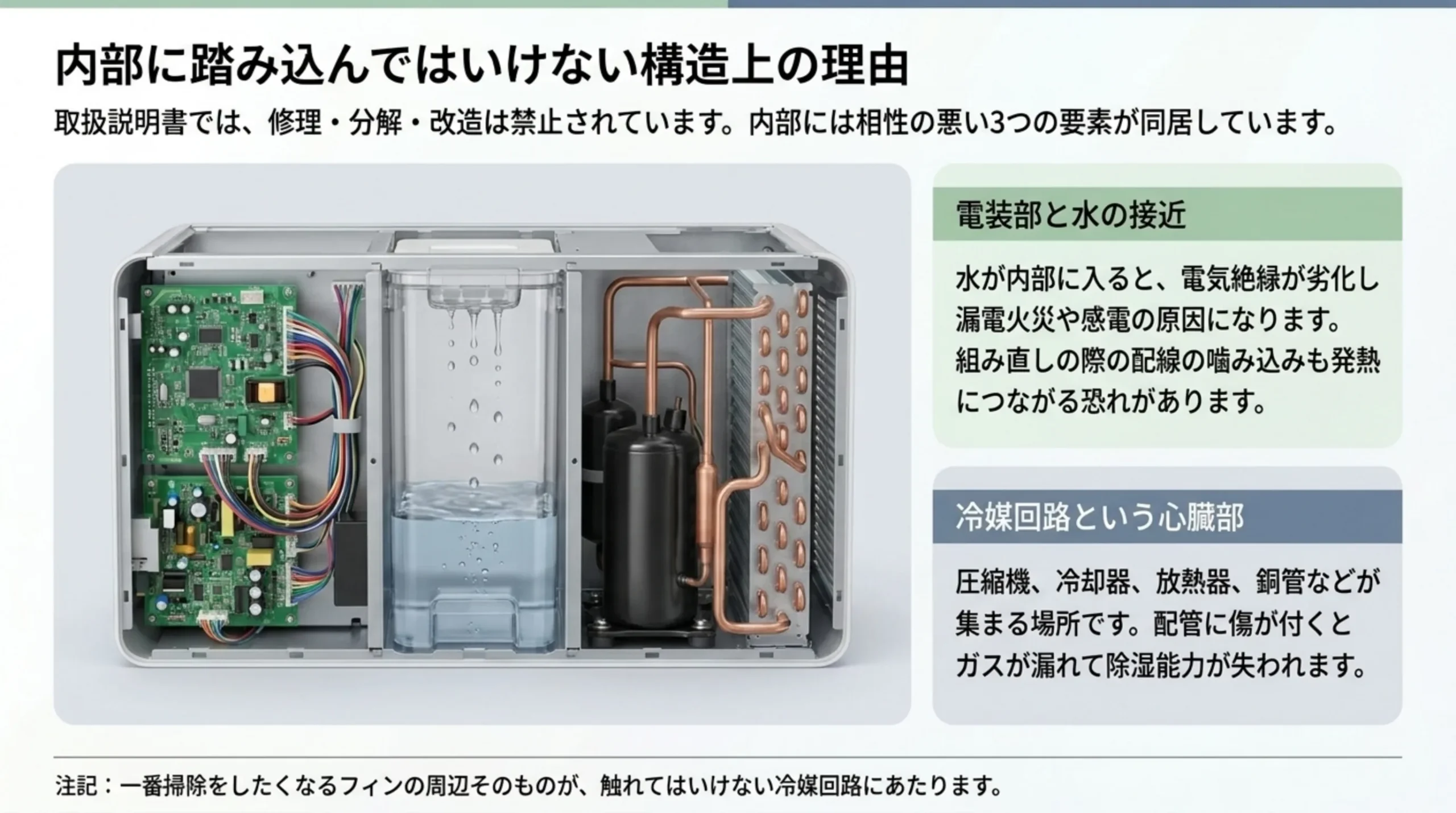 電装部・水の通り道・冷媒回路が同じ箱に収まる除湿機の内部断面と、漏電や冷媒漏れにつながる理由を並べたスライド