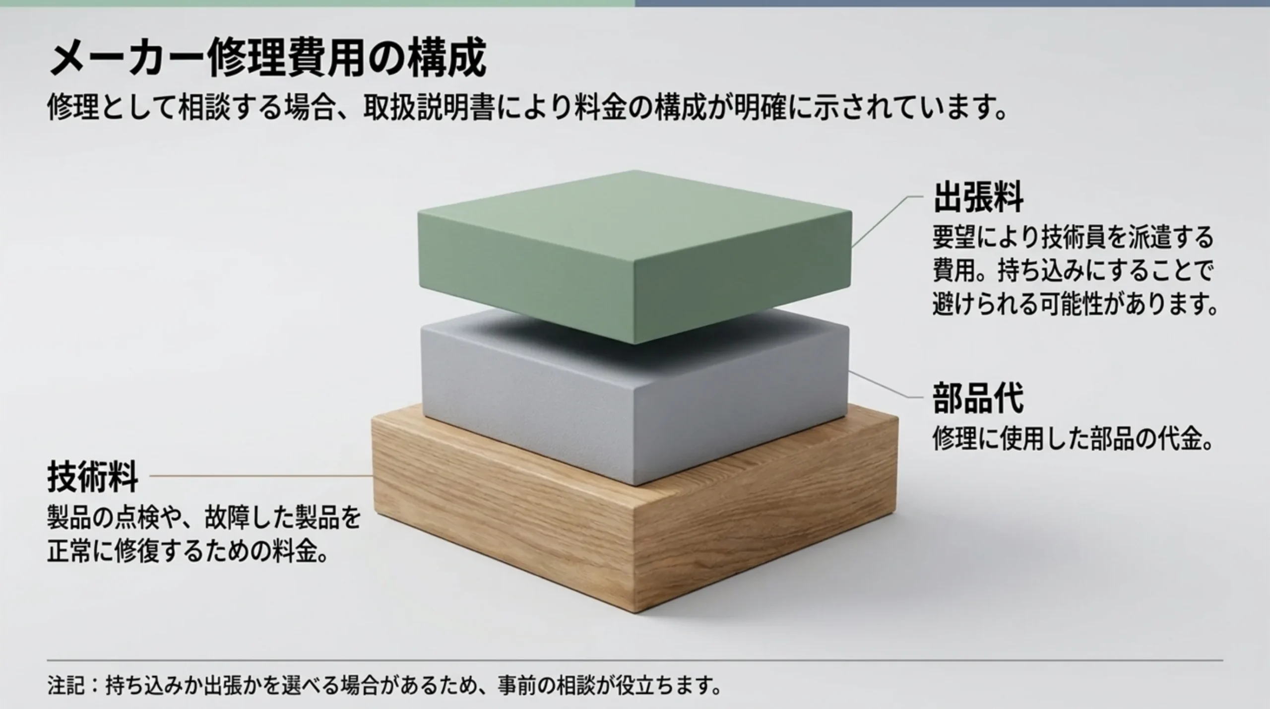 技術料・部品代・出張料を3段に積み上げた図で、修理料金の構成と出張料を持ち込みで避ける考え方を示したスライド