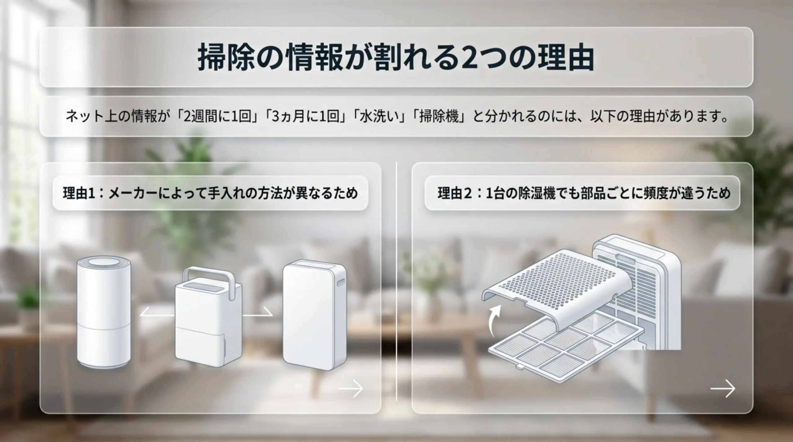 メーカーによって手入れの方法が異なることと、1台の除湿機でも部品ごとに頻度が違うことを、機種の並びとフィルターの分解図で示したスライド