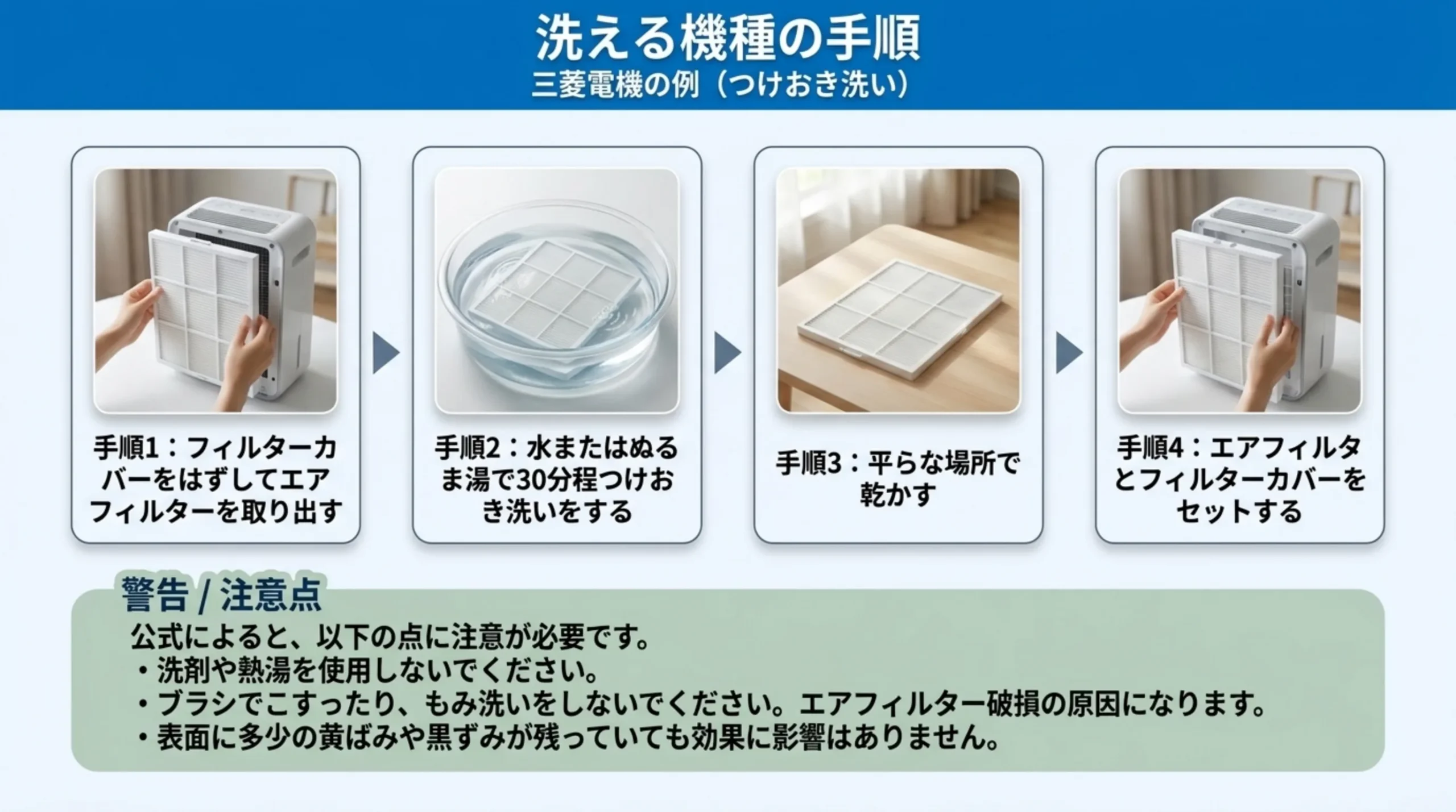 フィルターカバーを外してエアフィルターを取り出し、水かぬるま湯で30分ほどつけおき、平らな場所で乾かしてセットする4段階と、洗剤や熱湯を使わない注意点を並べたスライド