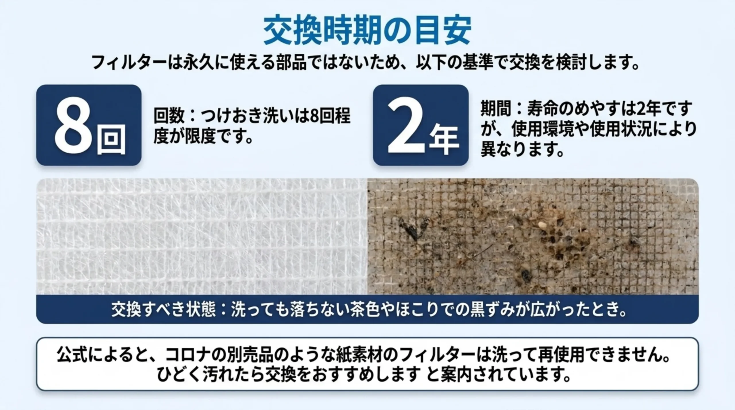 つけおき洗い8回程度と寿命のめやす2年を大きな数字で示し、きれいなフィルターと黒ずんだフィルターの写真を並べたスライド