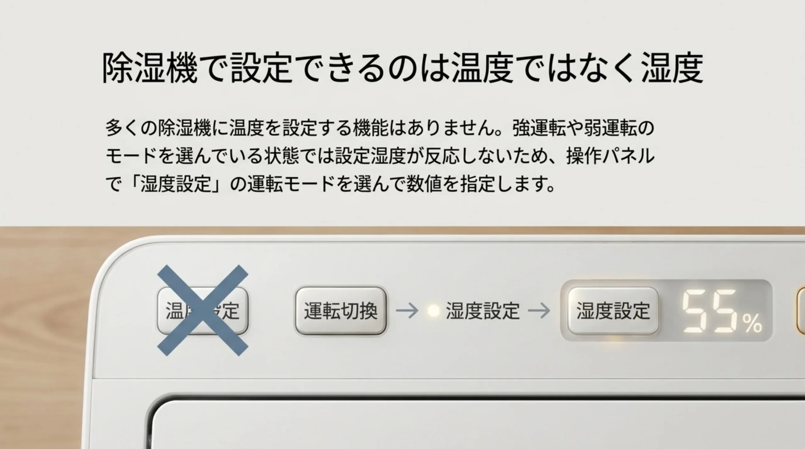 温度設定のボタンにバツを付け、運転切換から湿度設定モードを選んで数値を指定する流れを操作パネルの図で示したスライド