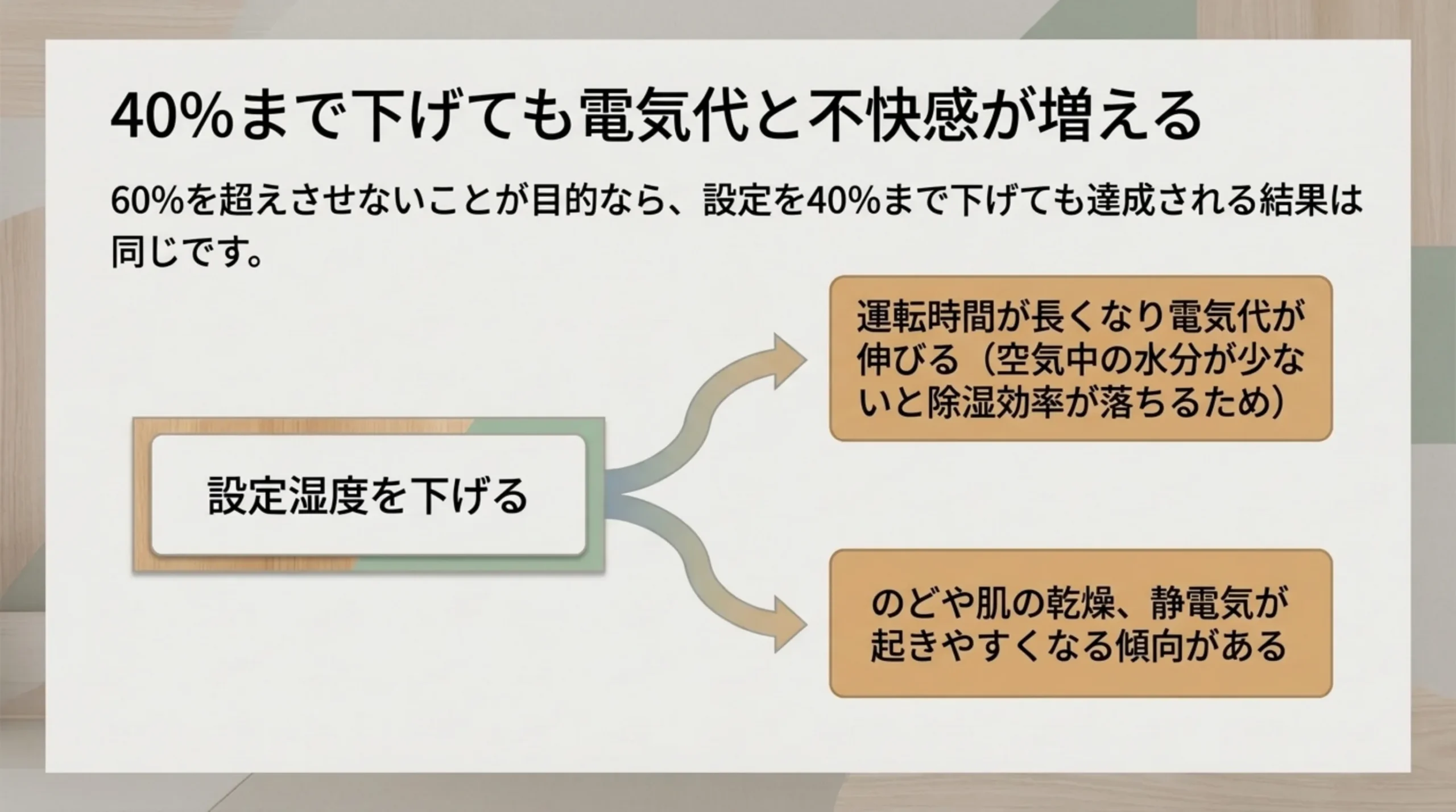 設定湿度を下げると、運転時間が長くなり電気代が伸びることと、のどや肌の乾燥や静電気が起きやすくなることに分かれる図のスライド