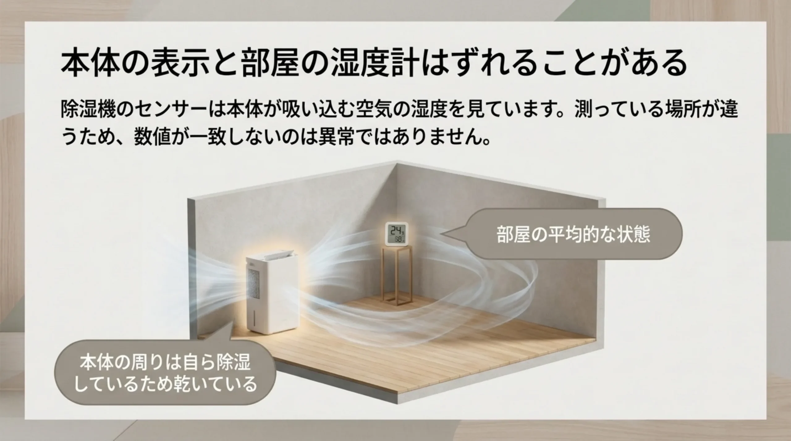 除湿機の周りは自ら除湿して乾いている一方、部屋の中央の湿度計は部屋の平均的な状態を示すことを部屋の断面図で説明したスライド