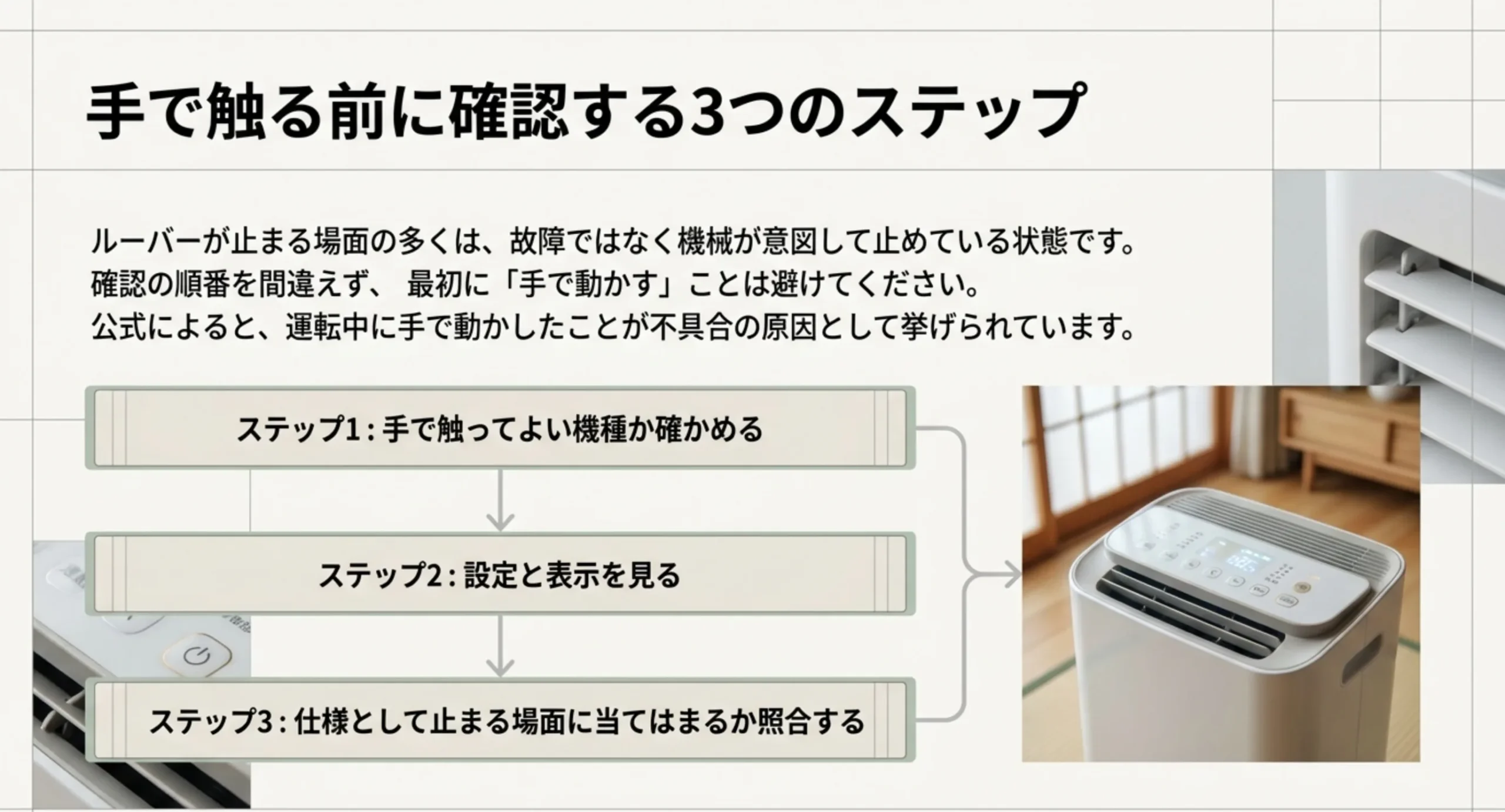 手で触ってよい機種かを確かめ、設定と表示を見て、仕様として止まる場面に当てはまるか照合する3段階を並べたスライド