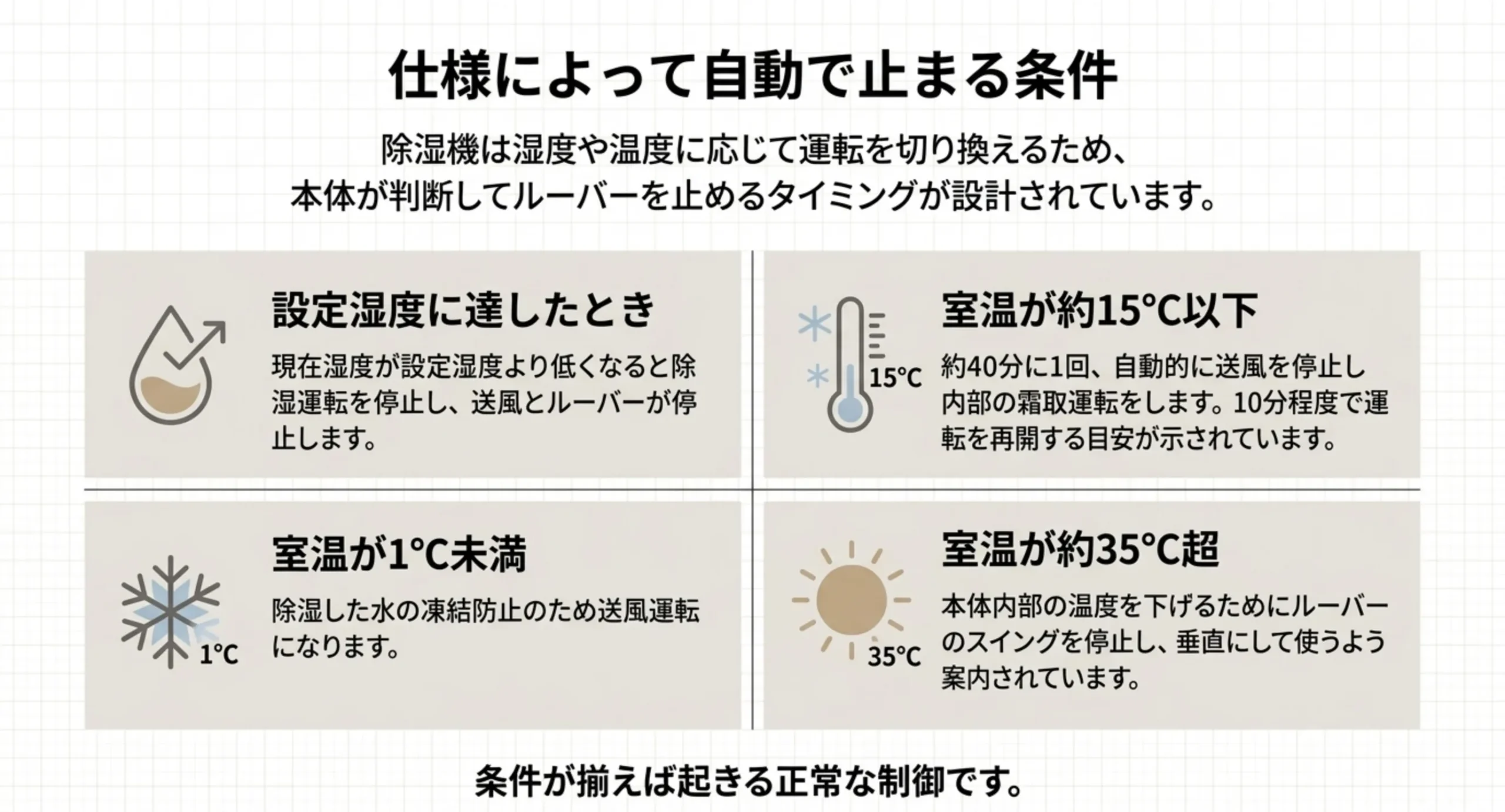 設定湿度に達したとき、室温が約15度以下、室温が1度未満、室温が約35度超という4条件で送風やスイングが止まることを示したスライド
