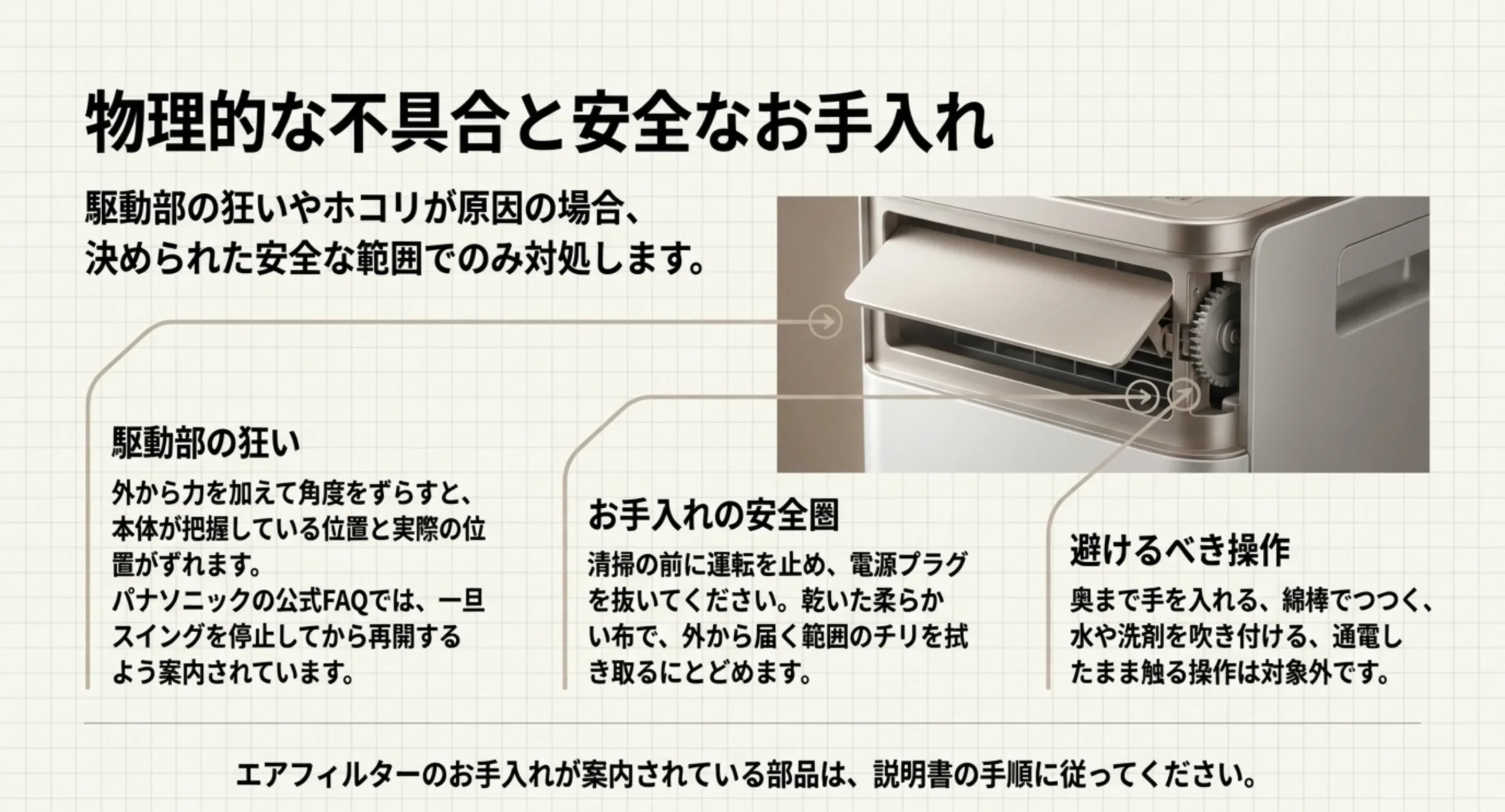 ルーバーの駆動部と歯車の写真に、駆動部の狂いが起きる理由・お手入れしてよい範囲・避けるべき操作を引き出し線で添えたスライド