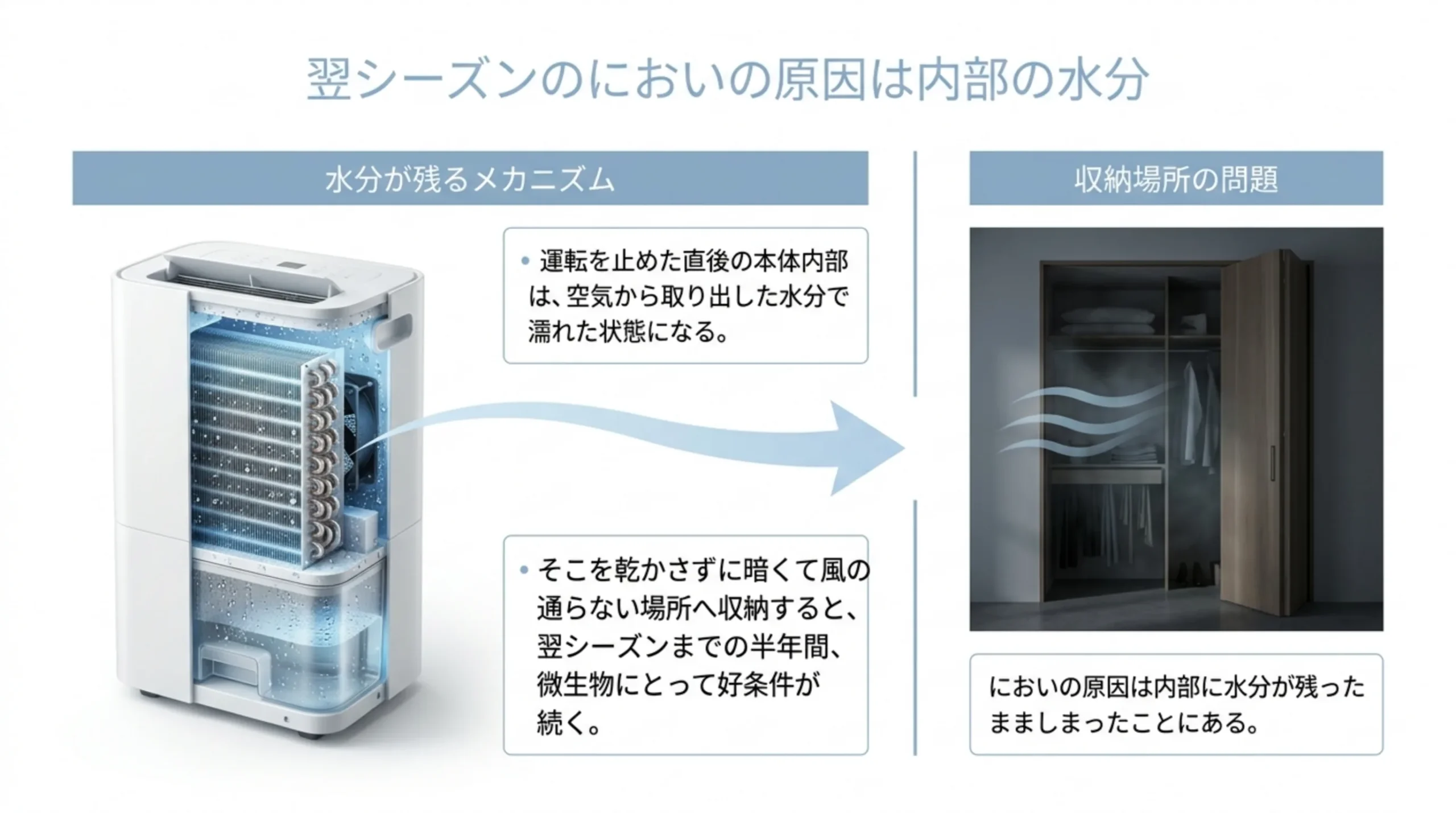 運転を止めた直後の除湿機内部が水分で濡れていることと、乾かさずに暗い収納へしまうと微生物に好条件が続くことを、内部の透視図と押し入れの写真で示したスライド
