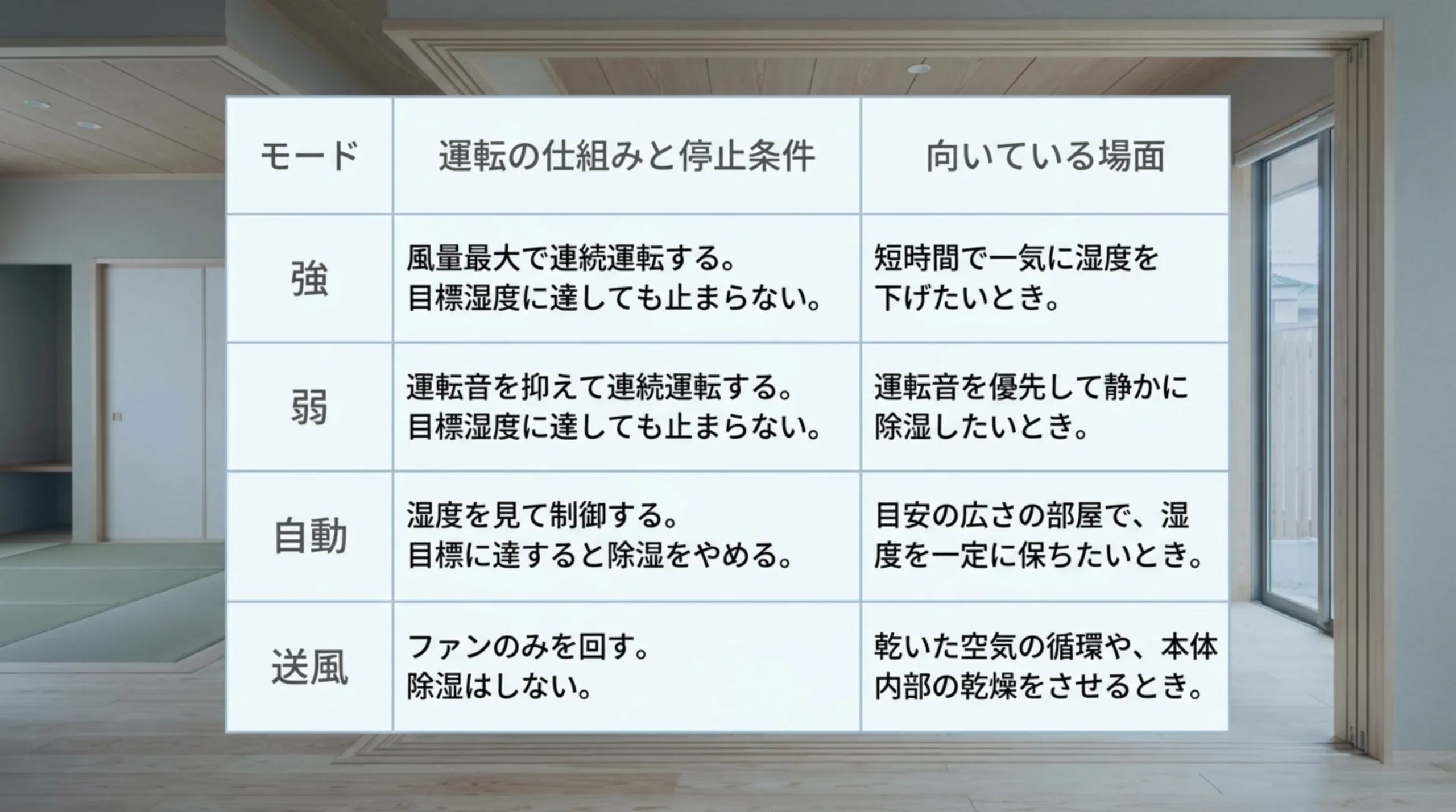 強・弱・自動・送風の4つのモードについて、運転の仕組みと停止条件、向いている場面を並べた表のスライド