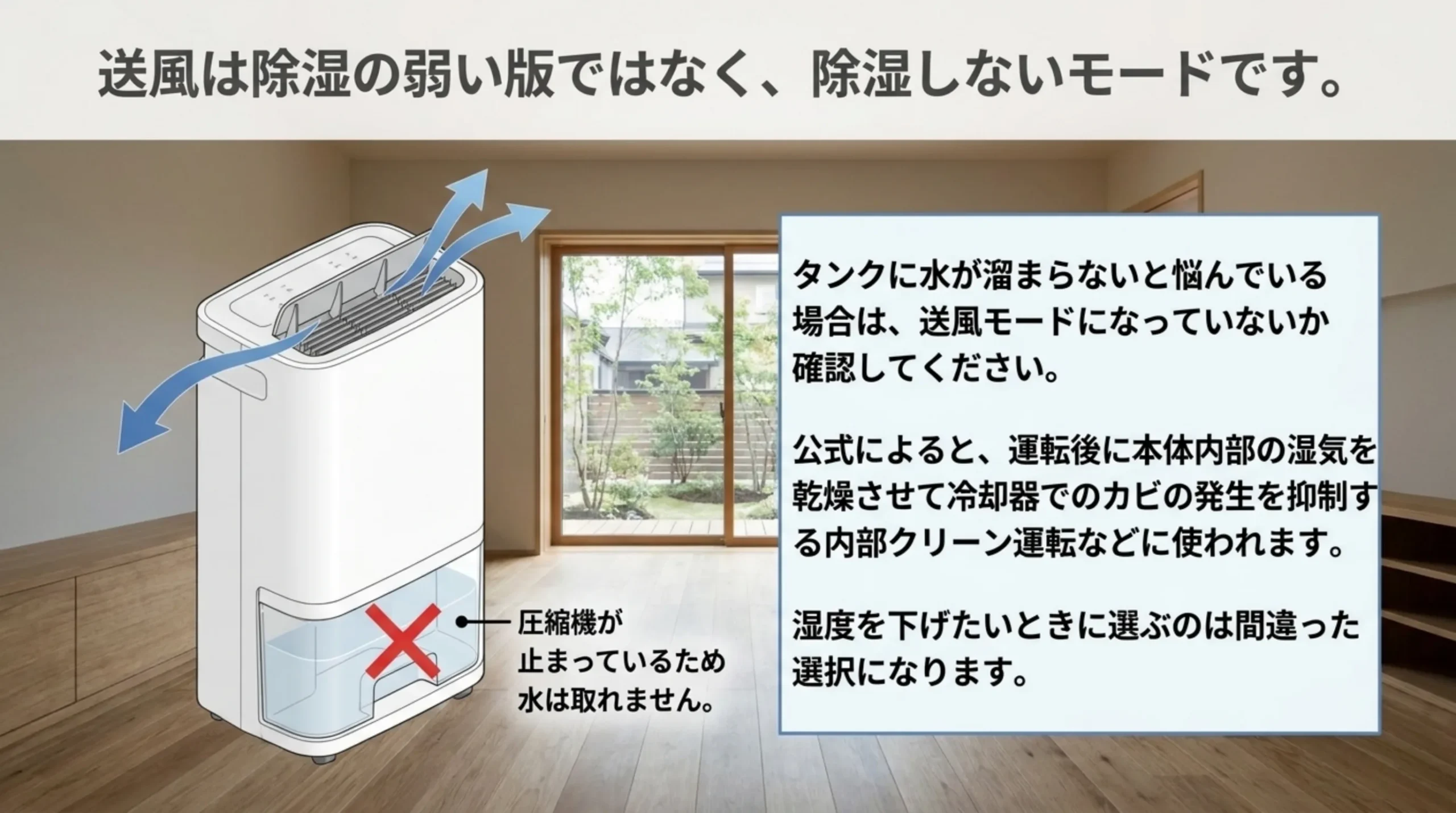 送風中は圧縮機が止まっていてタンクに水が取れないことを除湿機の図で示し、水が溜まらないときは送風モードになっていないか確認するよう添えたスライド