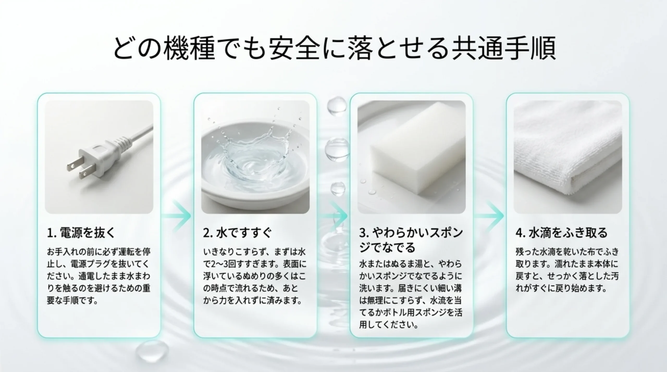 電源を抜く、水で2〜3回すすぐ、やわらかいスポンジでなでる、水滴をふき取る、の4段階を写真と矢印でつないだスライド