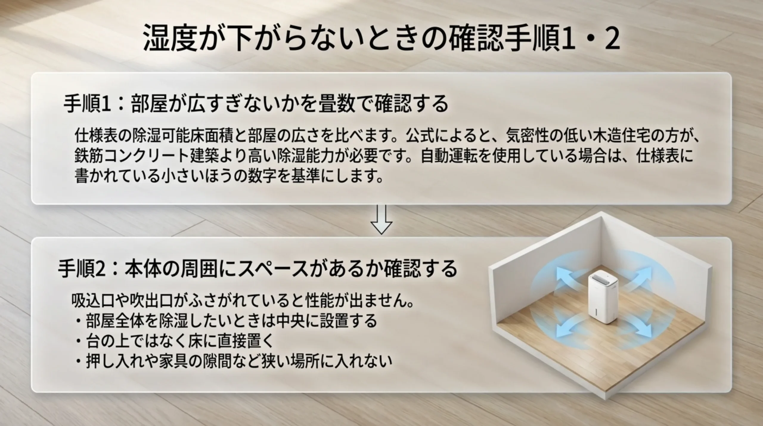 部屋が除湿可能床面積を超えていないかを畳数で確認することと、本体の周囲にスペースを空けて床の中央に置くことを、部屋の模型図とともに示したスライド