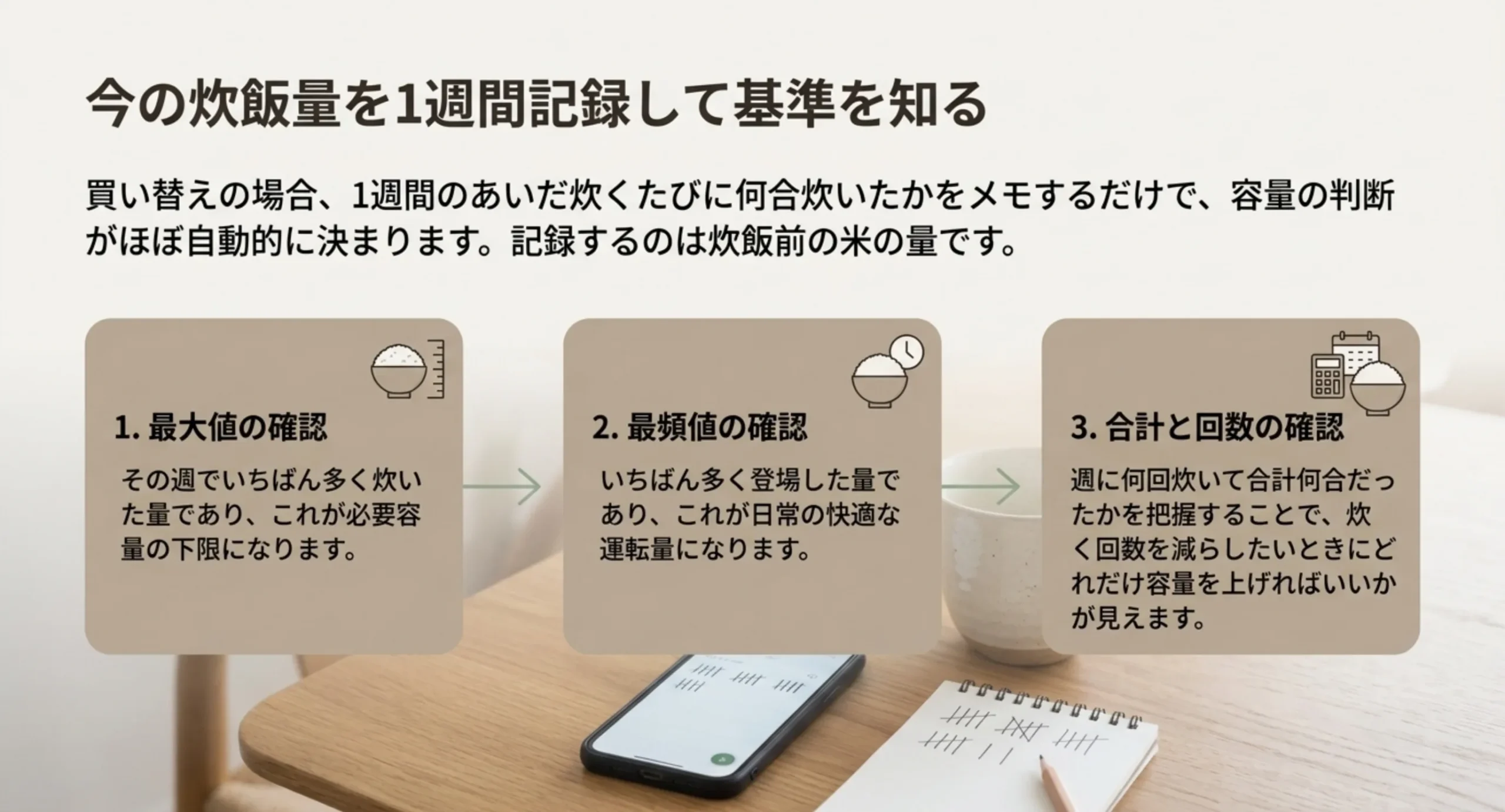 1週間の炊飯量から最大値・最頻値・合計と回数の3つを確認する手順を並べたスライド