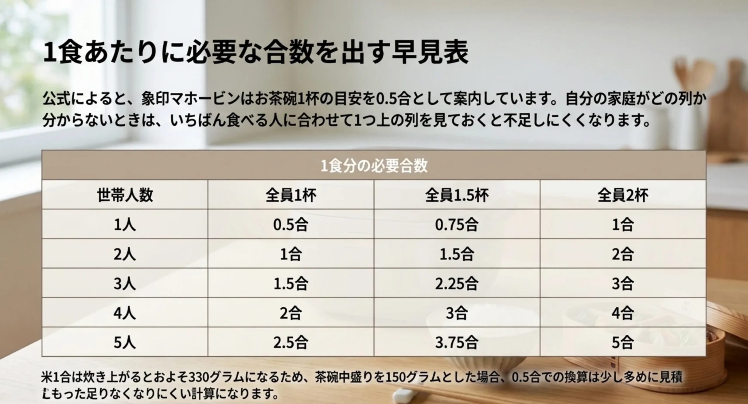 1人から5人までの世帯人数と、全員1杯・1.5杯・2杯の場合に必要な合数を並べた早見表のスライド