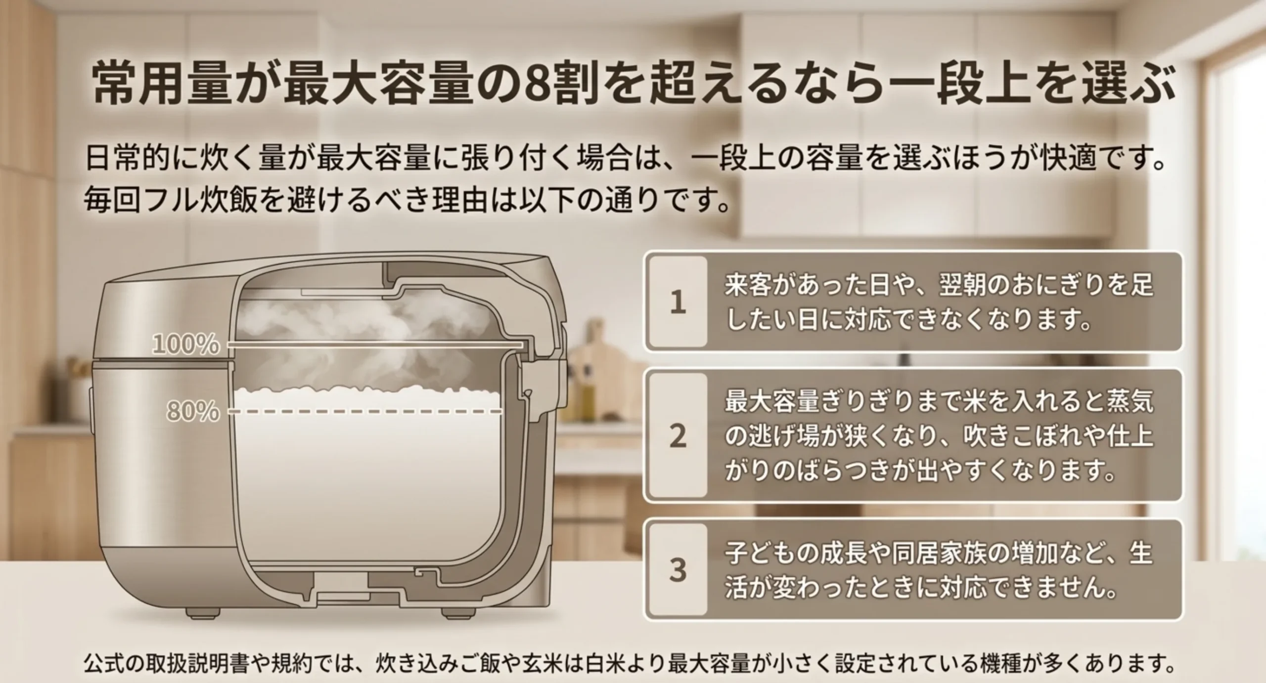 内釜の100パーセントと80パーセントの水位を示し、毎回フル炊飯を避けたい3つの理由を並べたスライド