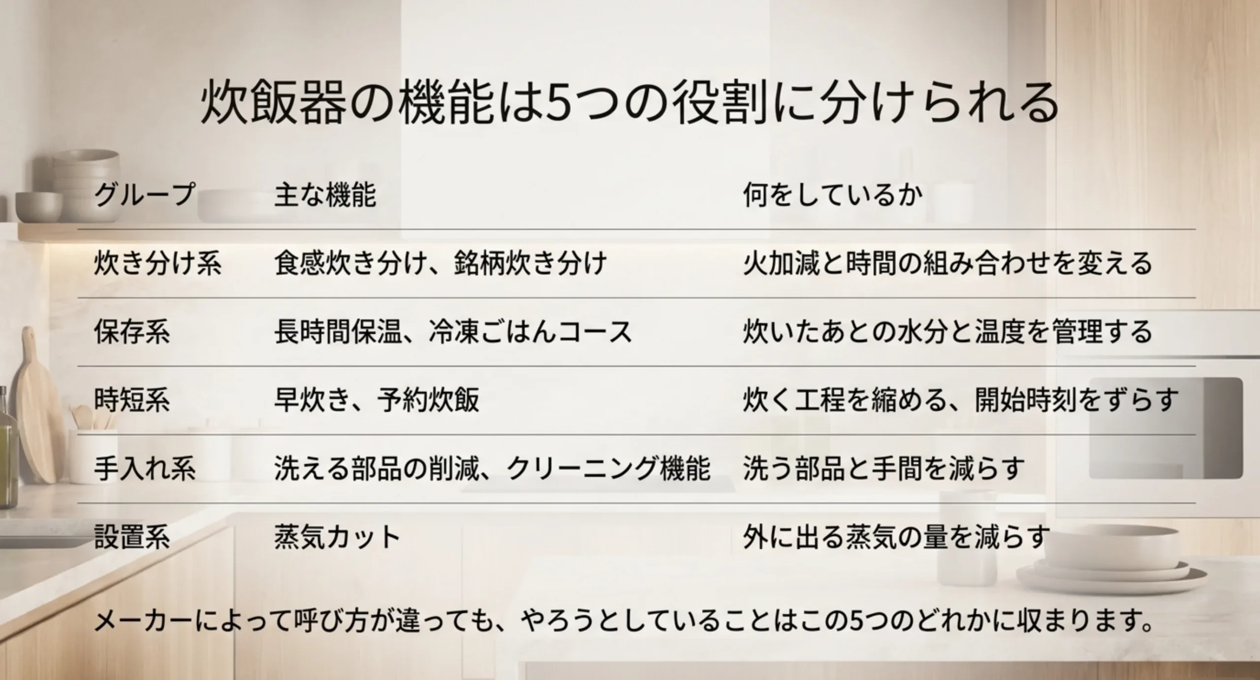 炊き分け系・保存系・時短系・手入れ系・設置系という5つのグループごとに主な機能と役割を並べた一覧表のスライド