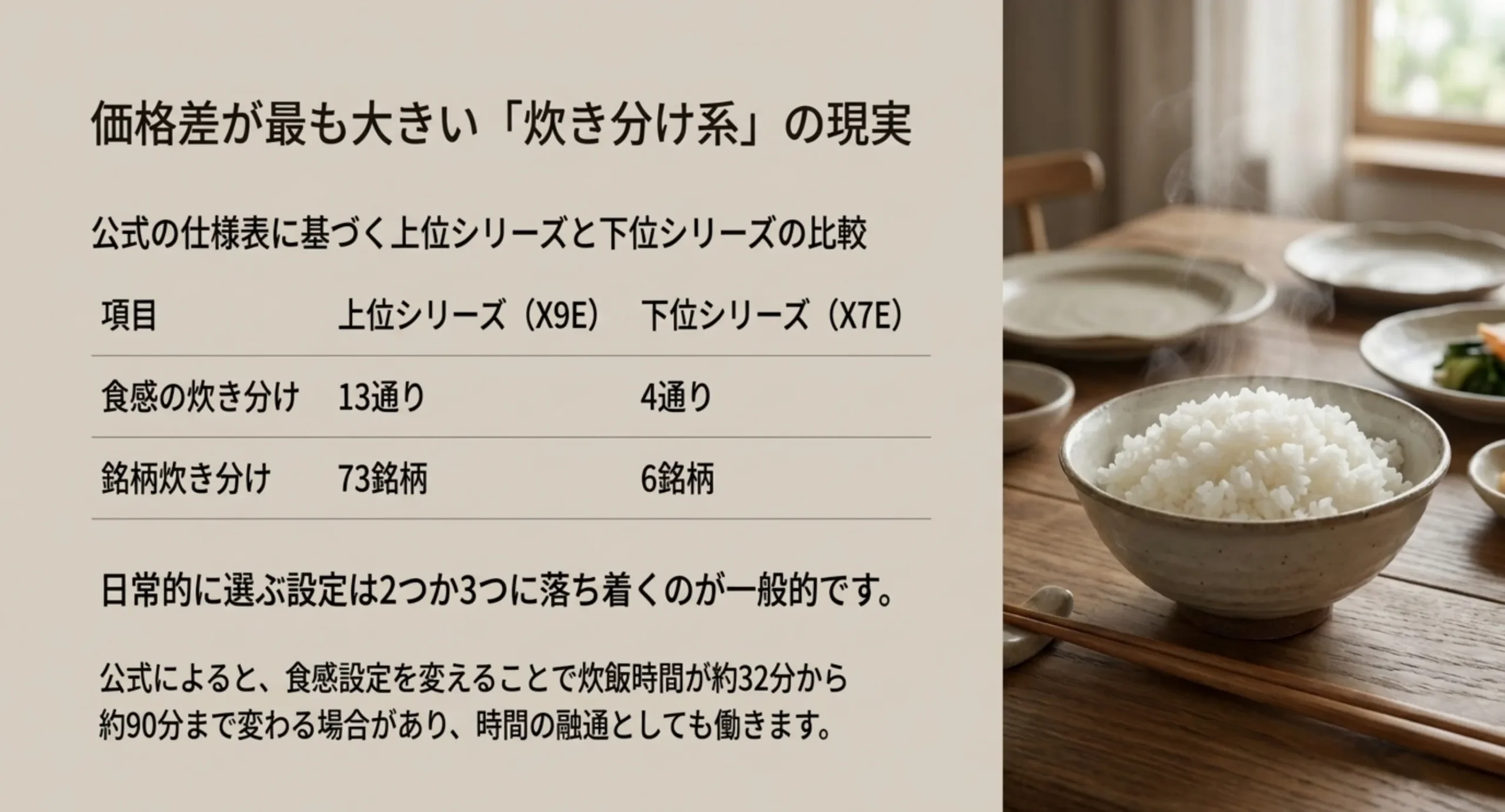 上位シリーズと下位シリーズで食感の炊き分けと銘柄炊き分けの対応数を比べた表のスライド