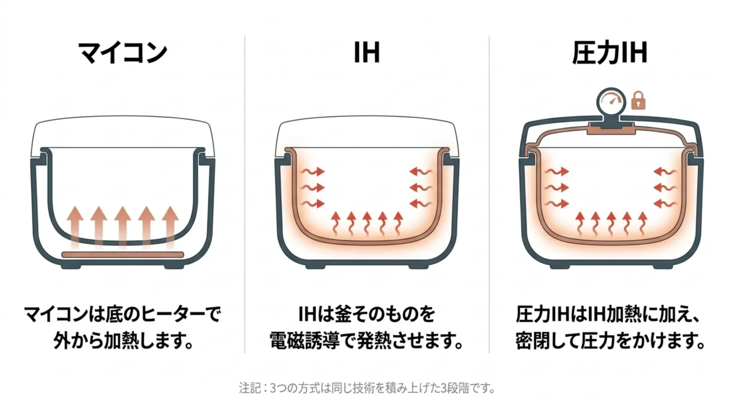 マイコンは底ヒーター、IHは内釜自体の発熱、圧力IHは加圧という3方式の加熱の仕組みを断面図で比べたスライド