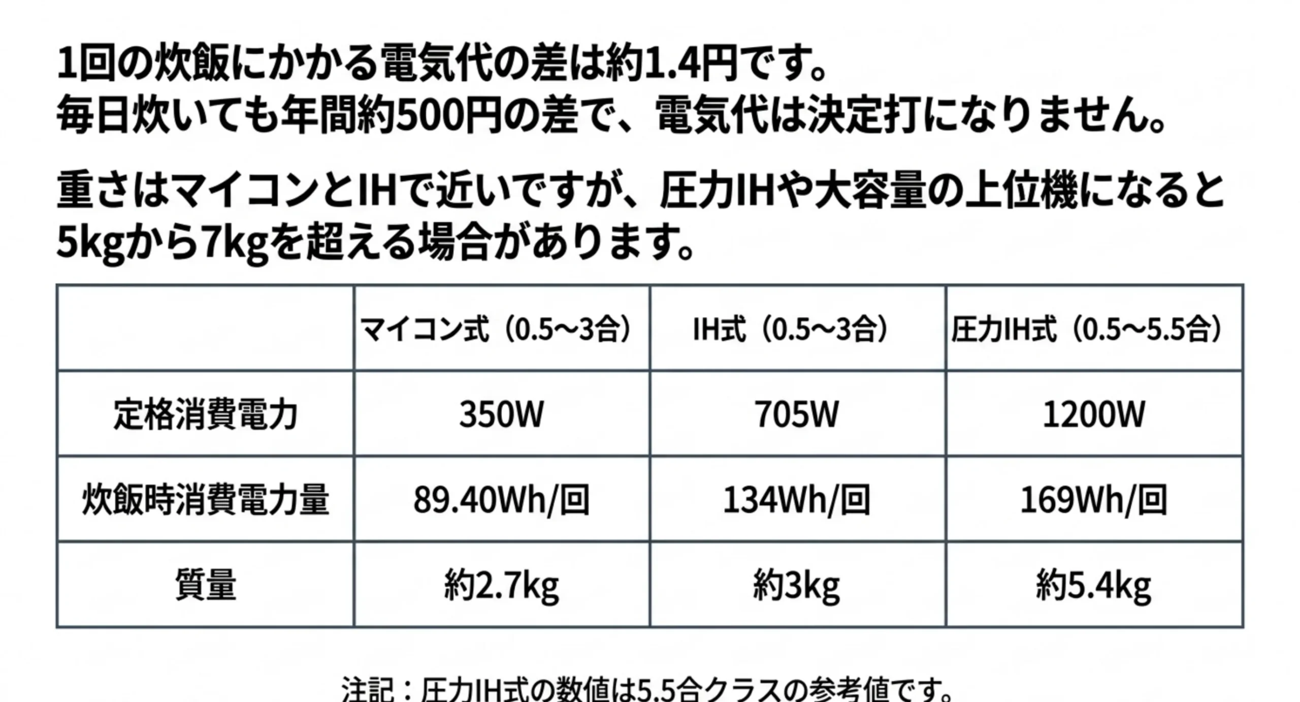 マイコン式・IH式・圧力IH式の定格消費電力と炊飯時消費電力量、質量を並べた仕様比較表のスライド