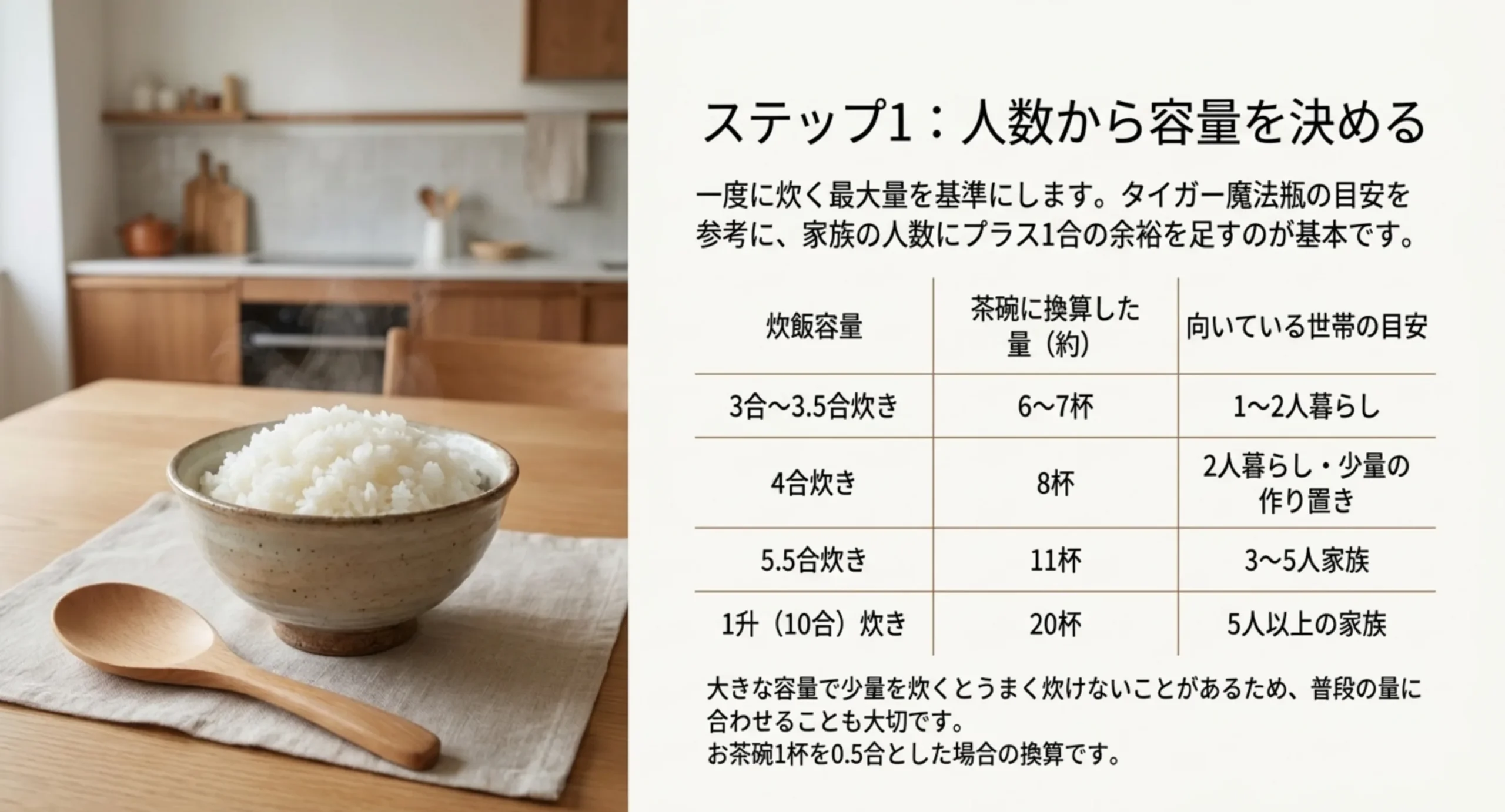 3合炊きから1升炊きまでの炊飯容量を、茶碗に換算した杯数と向いている世帯の目安で比べた表のスライド