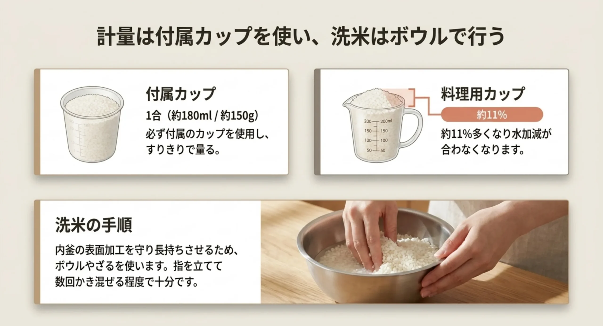 付属の計量カップ1合が約180ミリリットル約150グラムであることと、料理用カップでは約11パーセント多くなること、洗米はボウルで行うことを示したスライド