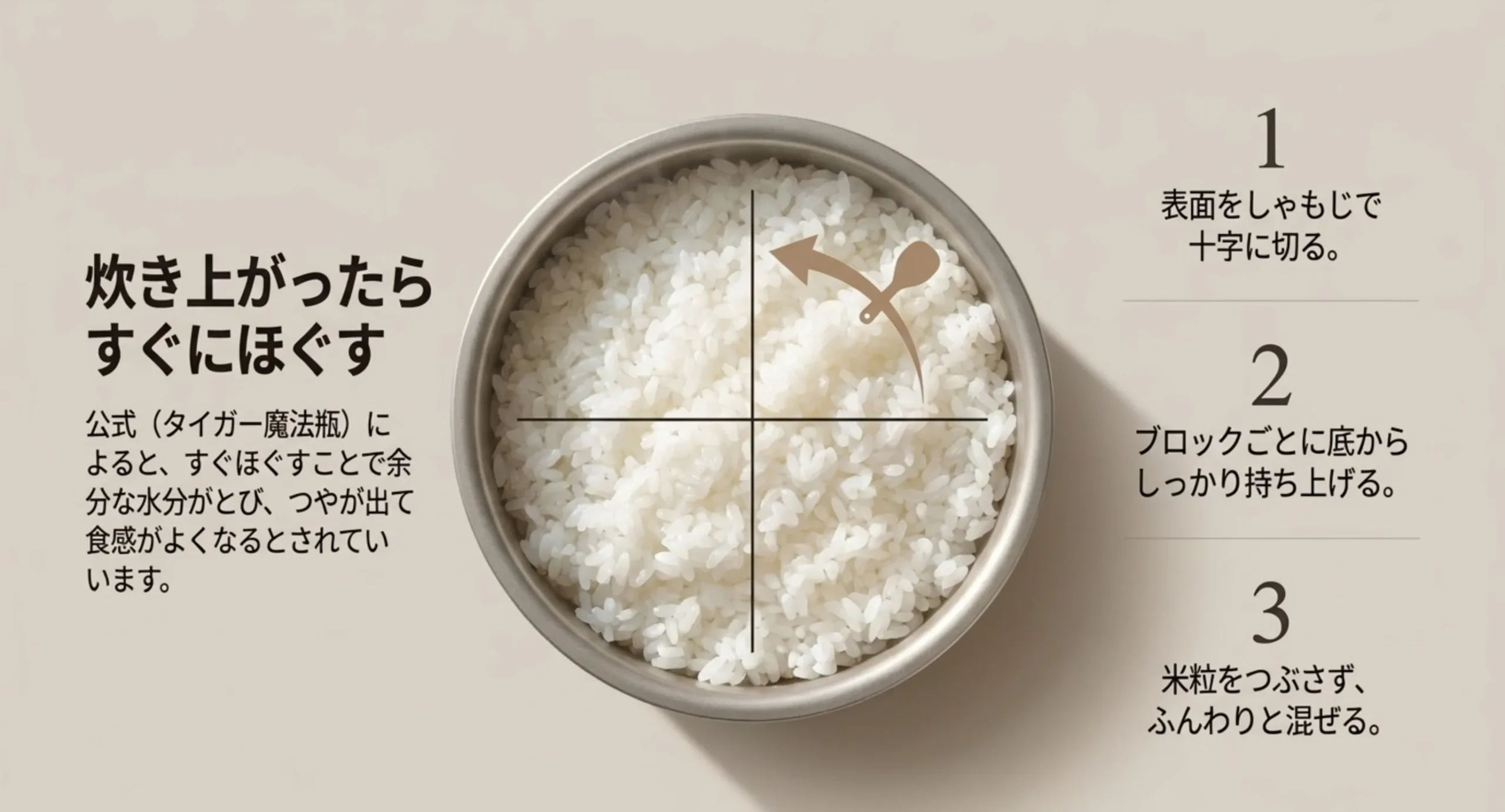 炊き上がったご飯の表面をしゃもじで十字に切り、ブロックごとに底から持ち上げてほぐす3つの手順を示したスライド