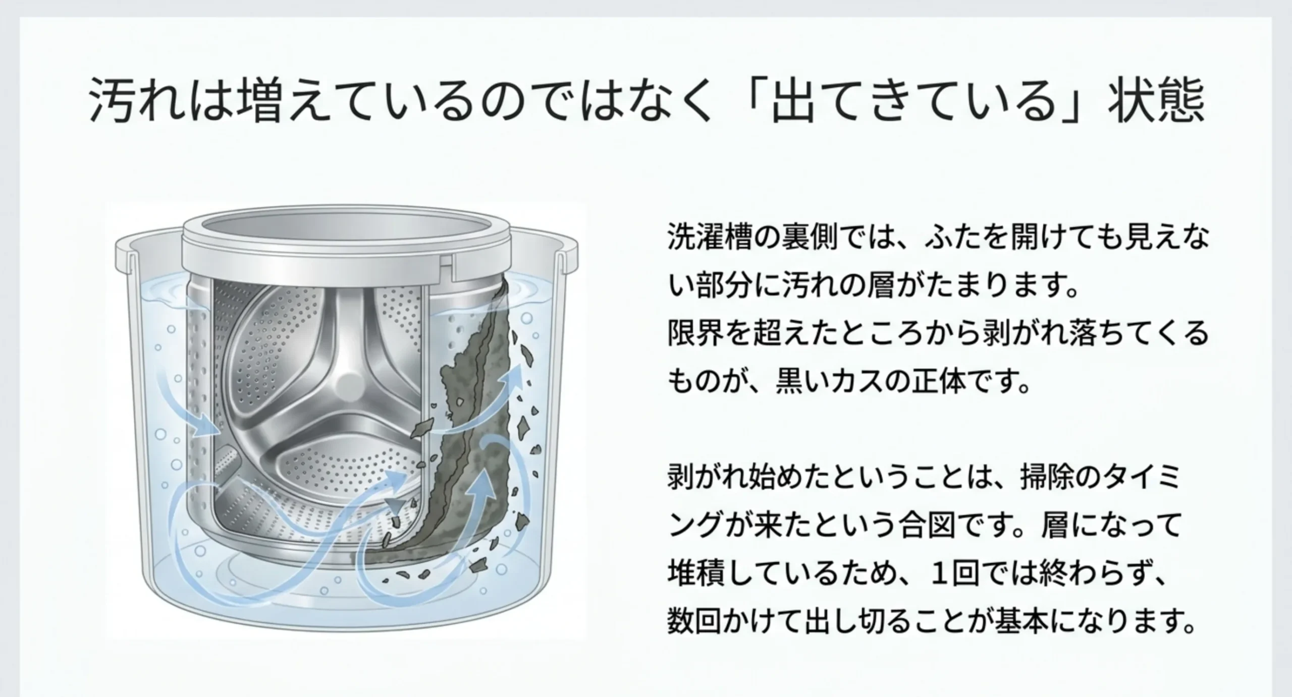 洗濯槽の断面図で、裏側にたまった汚れの層が限界を超えて槽内へ剥がれ落ちる流れを示したスライド