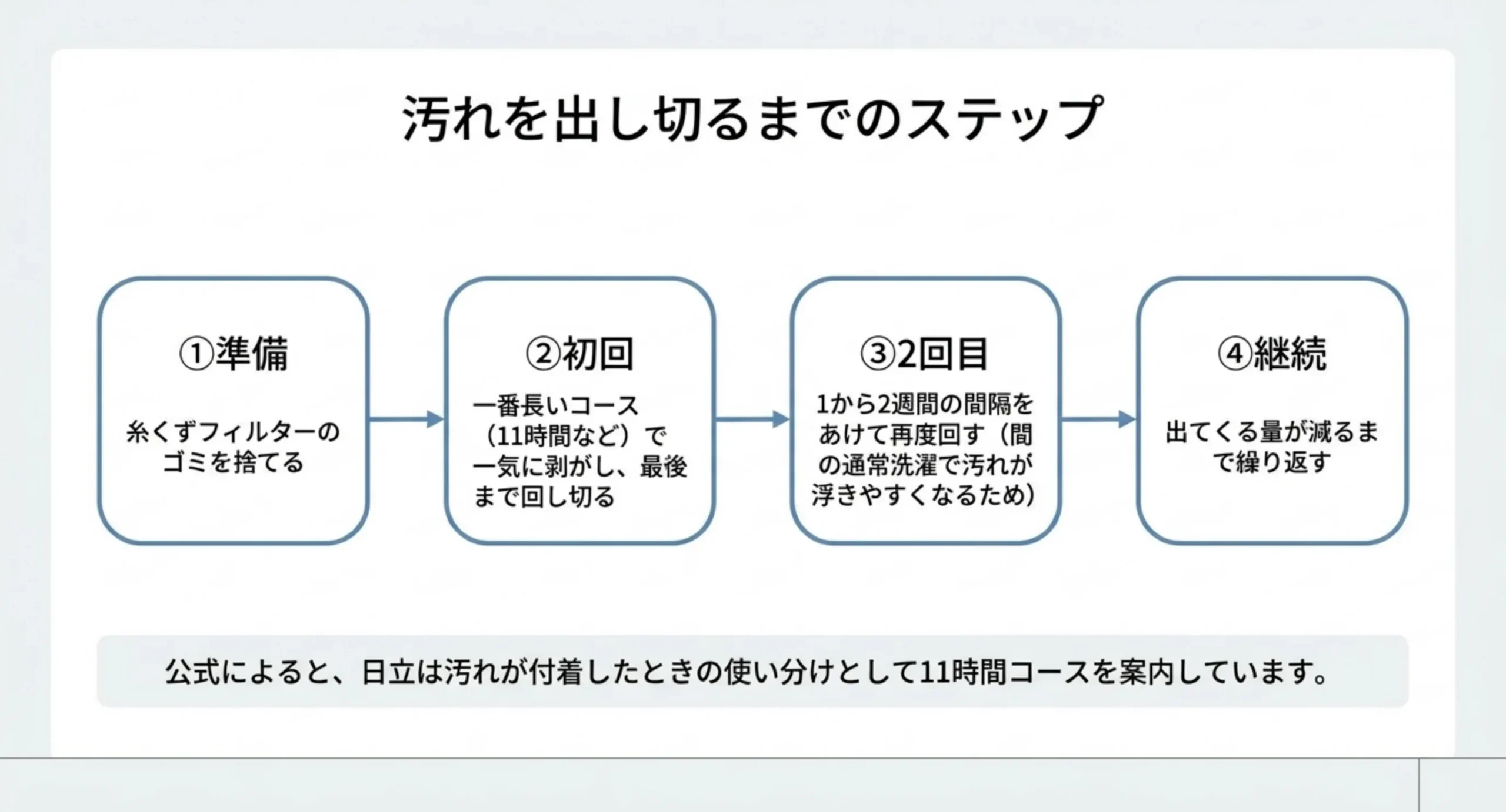 準備・初回・2回目・継続の4段階で槽洗浄を繰り返す流れを矢印でつないだスライド