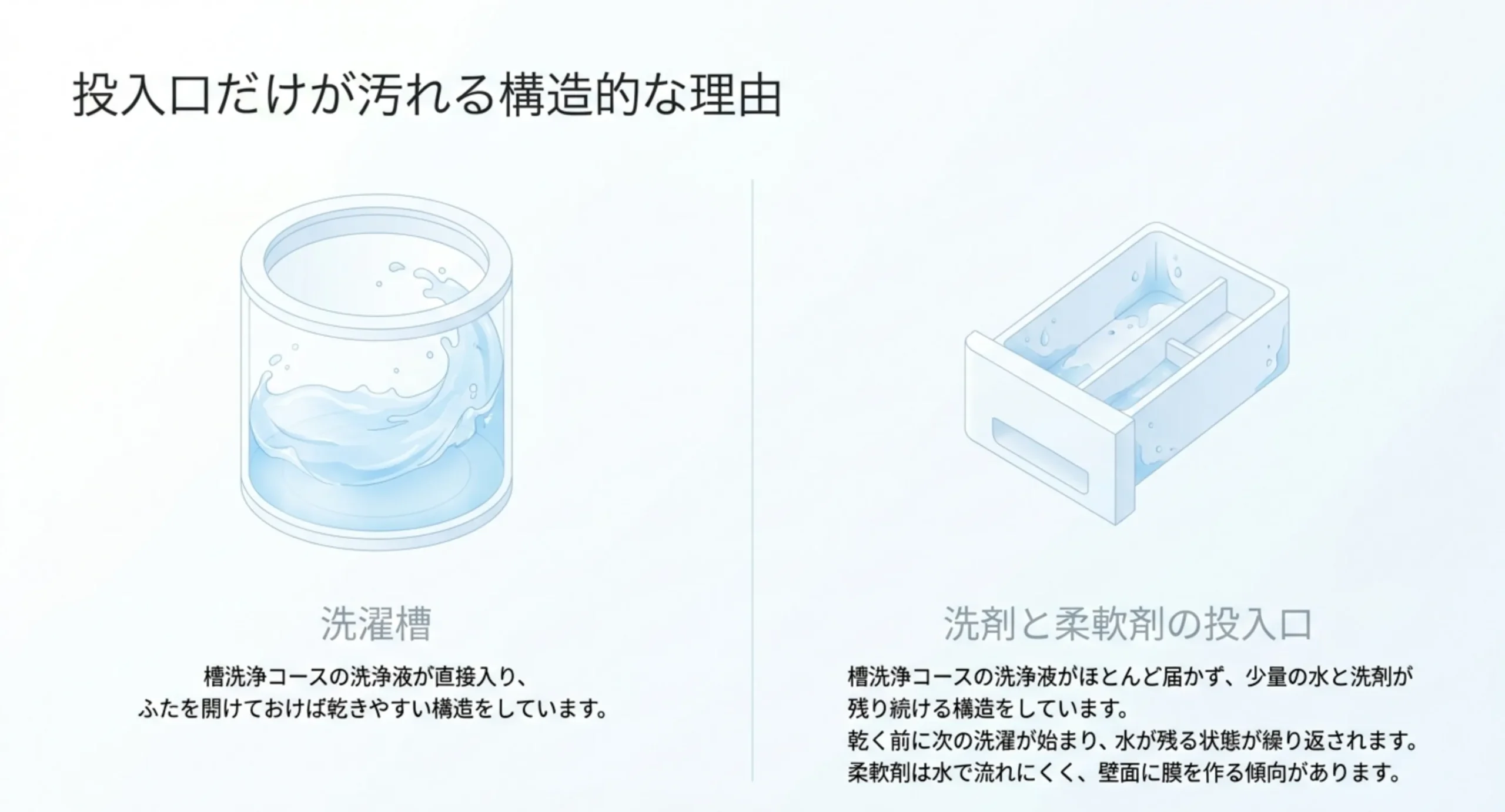 洗浄液が直接入る洗濯槽と、洗浄液がほとんど届かず水と洗剤が残り続ける投入口を左右に並べた図解スライド