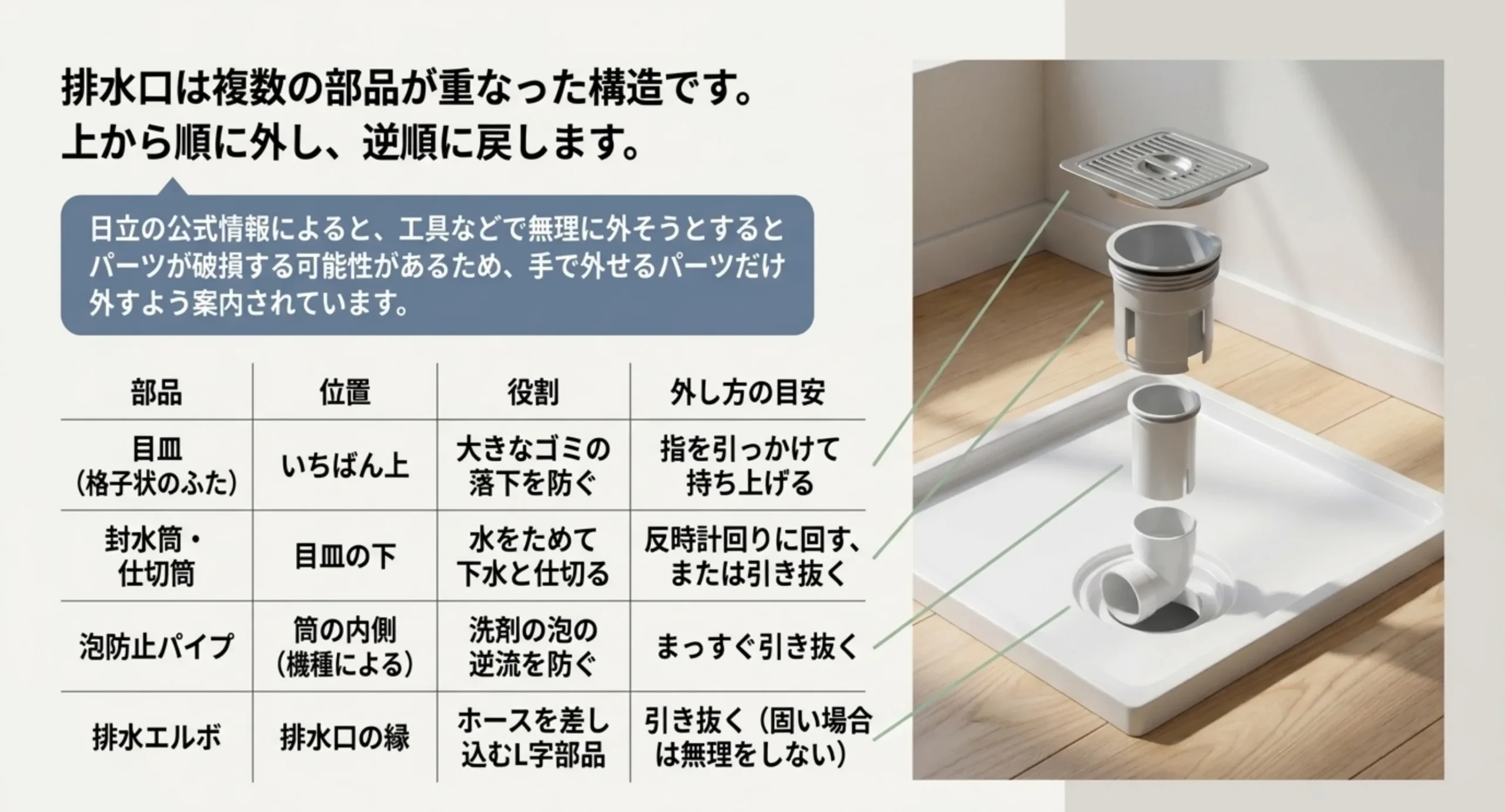 目皿・封水筒・泡防止パイプ・排水エルボが重なる分解図と、部品ごとの位置と役割、外し方を並べた表のスライド