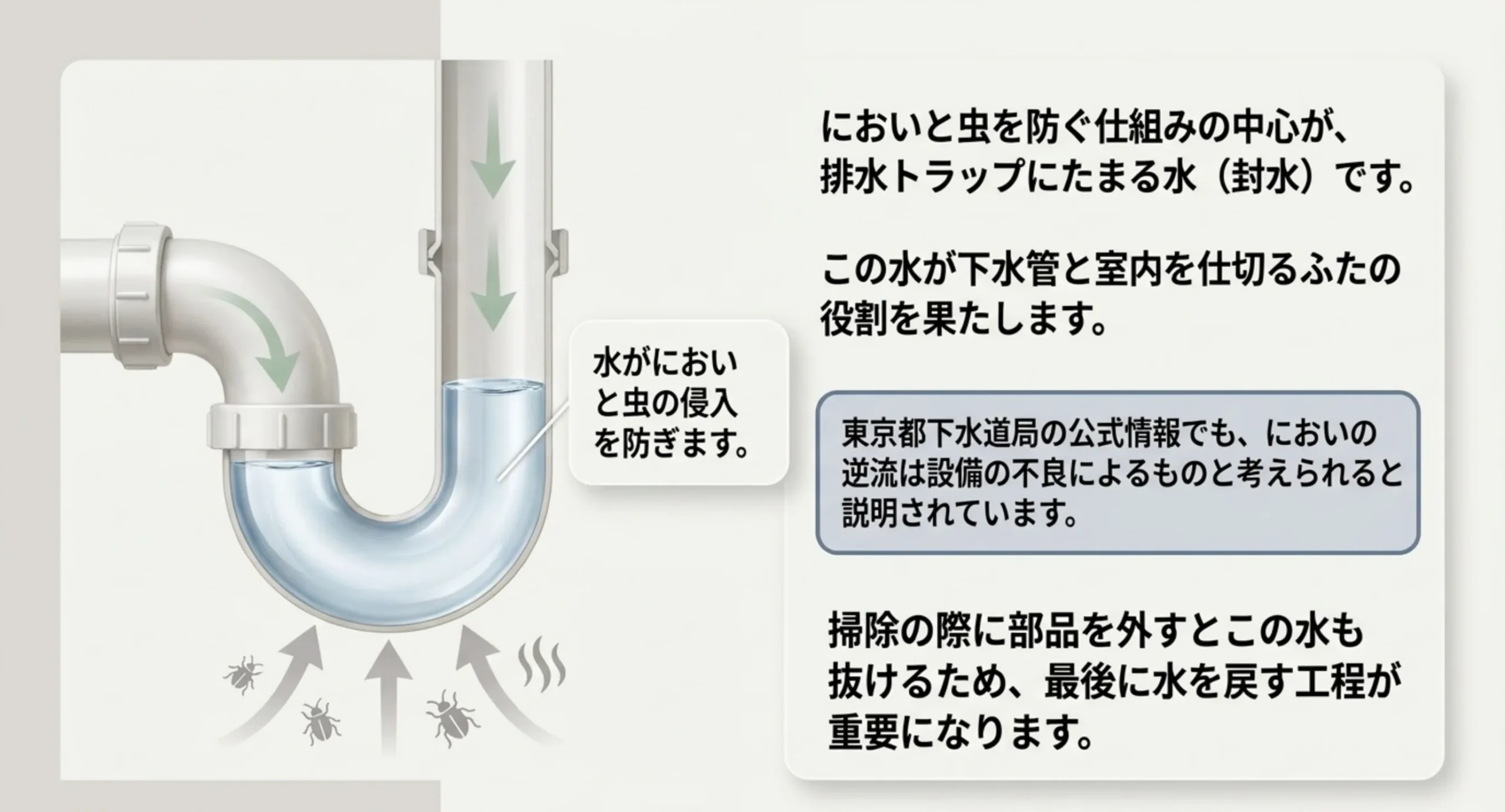 排水トラップの断面図で、たまった水が下水管と室内を仕切り、においと虫の侵入を防いでいることを示したスライド