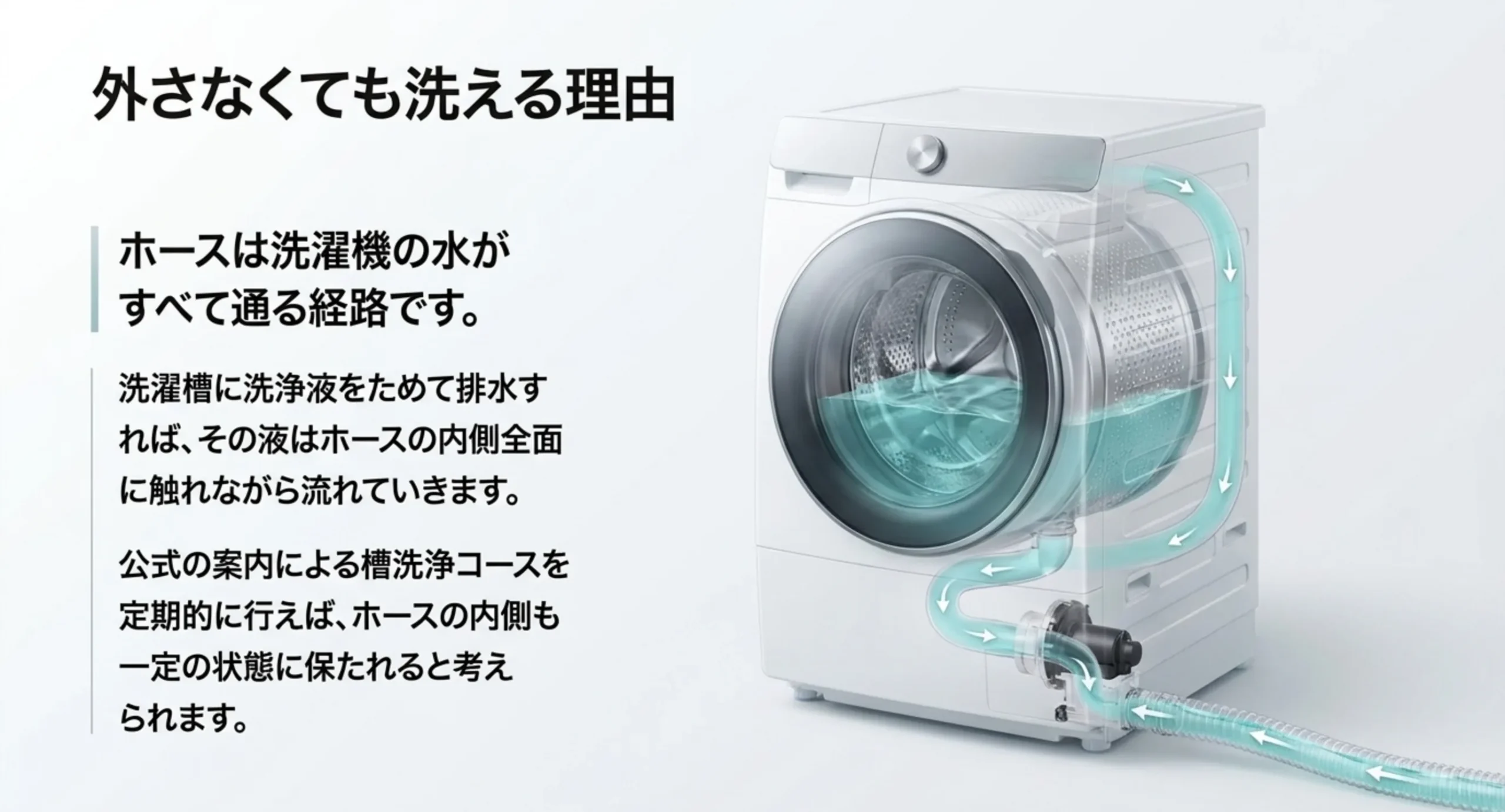 洗濯機からホースへ水が流れる経路を矢印で示し、槽にためた洗浄液がホース内側全面に触れることを説明したスライド