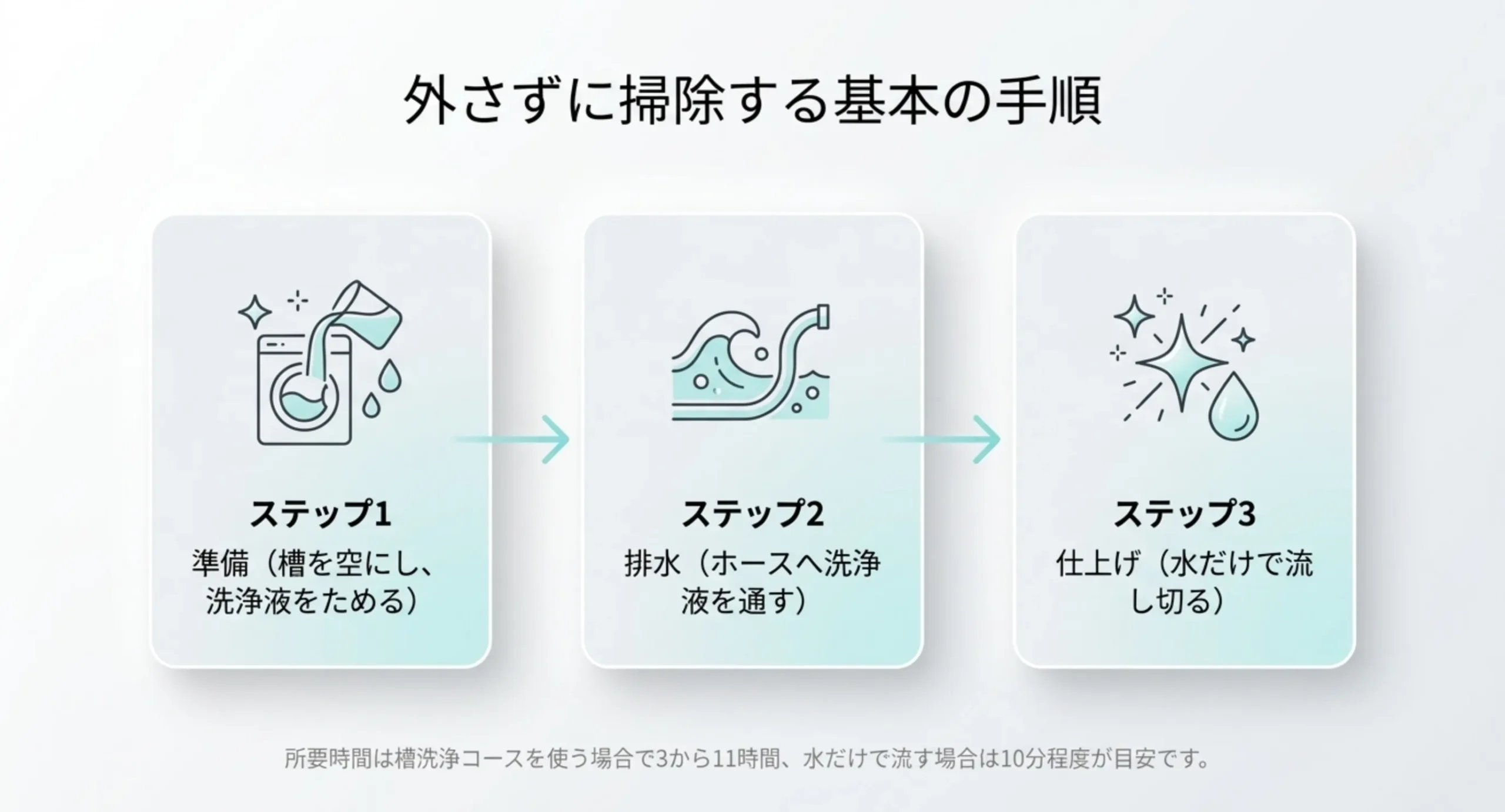 準備・排水・仕上げの3ステップをアイコンでつなぎ、所要時間の目安を添えたスライド