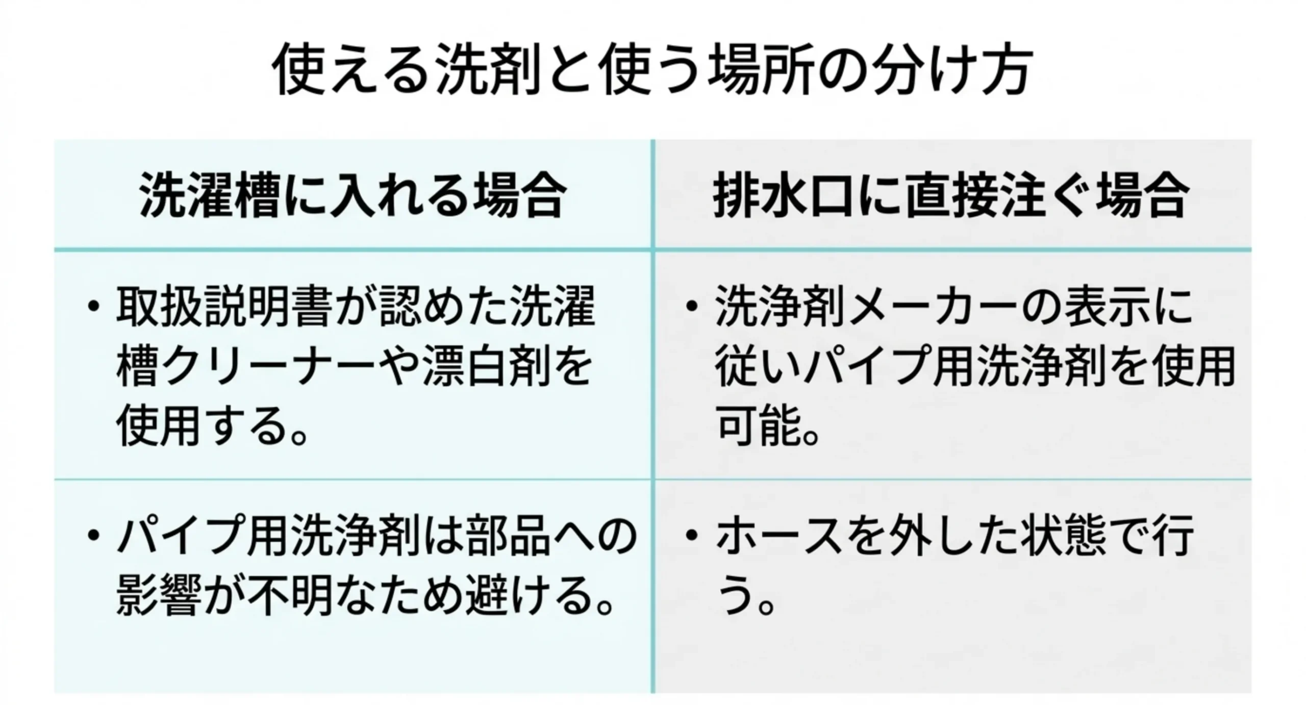 洗濯槽に入れてよい洗剤と、排水口へ直接注ぐ場合に使えるパイプ用洗浄剤の条件を左右に分けて示したスライド