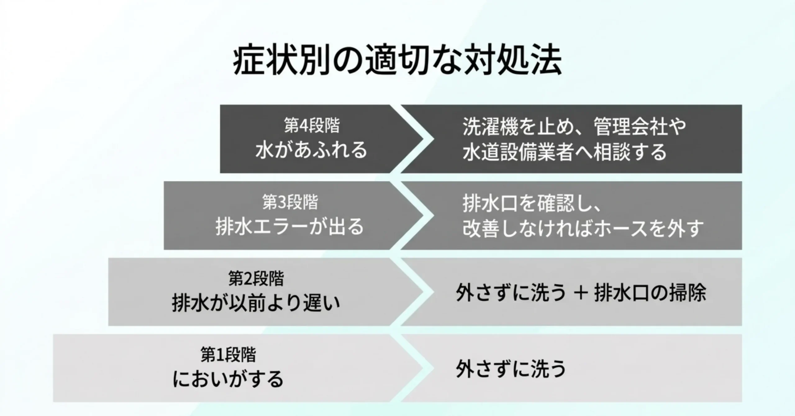 においがする・排水が遅い・排水エラー・水があふれるの4段階と、それぞれの対処を階段状に並べたスライド